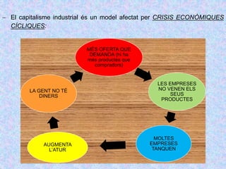  El capitalisme industrial és un model afectat per CRISIS ECONÒMIQUES
CÍCLIQUES:
MÉS OFERTA QUE
DEMANDA (hi ha
més productes que
compradors)
LES EMPRESES
NO VENEN ELS
SEUS
PRODUCTES
MOLTES
EMPRESES
TANQUEN
AUGMENTA
L’ATUR
LA GENT NO TÉ
DINERS
 