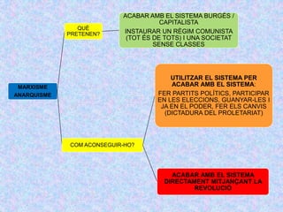 MARXISME
ANARQUISME
QUÈ
PRETENEN?
ACABAR AMB EL SISTEMA BURGÉS /
CAPITALISTA
INSTAURAR UN RÈGIM COMUNISTA
(TOT ÉS DE TOTS) I UNA SOCIETAT
SENSE CLASSES
COM ACONSEGUIR-HO?
UTILITZAR EL SISTEMA PER
ACABAR AMB EL SISTEMA:
FER PARTITS POLÍTICS, PARTICIPAR
EN LES ELECCIONS, GUANYAR-LES I
JA EN EL PODER, FER ELS CANVIS
(DICTADURA DEL PROLETARIAT)
ACABAR AMB EL SISTEMA
DIRECTAMENT MITJANÇANT LA
REVOLUCIÓ
 