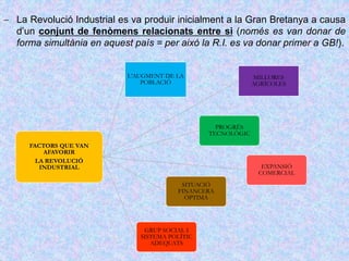  La Revolució Industrial es va produir inicialment a la Gran Bretanya a causa
d’un conjunt de fenòmens relacionats entre si (només es van donar de
forma simultània en aquest país = per això la R.I. es va donar primer a GB!).
FACTORS QUE VAN
AFAVORIR
LA REVOLUCIÓ
INDUSTRIAL
L’AUGMENT DE LA
POBLACIÓ
MILLORES
AGRÍCOLES
PROGRÉS
TECNOLÒGIC
EXPANSIÓ
COMERCIAL
SITUACIÓ
FINANCERA
ÒPTIMA
GRUP SOCIAL I
SISTEMA POLÍTIC
ADEQUATS
 
