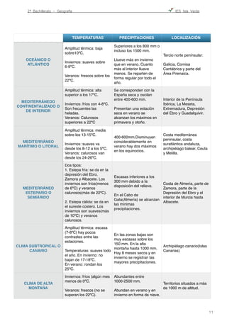 2º Bachillerato - Geografía ! IES Isla Verde
TEMPERATURAS PRECIPITACIONES LOCALIZACIÓN
OCEÁNICO O
ATLÁNTICO
Amplitud térmica: baja
sobre10ºC.
Inviernos: suaves sobre
6-9ºC.
Veranos: frescos sobre los
22ºC.
Superiores a los 800 mm o
incluso los 1500 mm.
Llueve más en invierno
que en verano. Cuanto
más al interior llueve
menos. Se reparten de
forma regular por todo el
año.
Tercio norte penínsular:
Galicia, Cornisa
Cantábrica y parte del
Área Pirenaica.
MEDITERRÁNEDO
CONTINENTALIZADO O
DE INTERIOR
Amplitud térmica: alta
superior a los 17ºC.
Inviernos: fríos con 4-8ºC.
Son frecuentes las
heladas.
Veranos: Calurosos
superiores a 22ºC
Se corresponden con la
España seca y oscilan
entre 400-600 mm.
Presentan una estación
seca en verano se
alcanzan los máximos en
primavera y otoño.
Interior de la Península
Ibérica, La Meseta,
Extremadura, Depresión
del Ebro y Guadalquivir.
MEDITERRÁNEO
MARÍTIMO O LITORAL
Amplitud térmica: media
sobre los 13-15ºC.
Inviernos: suaves va
desde los 8-12 a los 5ºC.
Veranos: calurosos van
desde los 24-26ºC.
400-600mm.Disminuyen
considerablemente en
verano hay dos máximos
en los equinocios.
Costa mediterránea
peninsular, costa
suratlántica andaluza,
archipiélago balear, Ceuta
y Melilla.
MEDITERRÁNEO
ESTEPARIO O
SEMIÁRIDO
Dos tipos:
1. Estepa fría: se da en la
depresión del Ebro,
Zamora y Albacete. Los
inviernos son fríos(menos
de 6ºC) y veranos
calurosos(más de 22ºC).
2. Estepa cálida: se da en
el sureste costero. Los
inviernos son suaves(más
de 10ºC) y veranos
calurosos.
Escasas inferiores a los
300 mm debido a la
disposición del relieve.
En el Cabo de
Gata(Almería) se alcanzan
las mínimas
precipitaciones.
Costa de Almería, parte de
Zamora, parte de la
Depresión del Ebro y el
interior de Murcia hasta
Albacete.
CLIMA SUBTROPICAL O
CANARIO
Amplitud térmica: escasa
(7-8ºC) hay pocos
contrastes entre las
estaciones.
Temperaturas: suaves todo
el año. En invierno: no
bajan de 17-18ºC.
En verano: rondan los
25ºC.
En las zonas bajas son
muy escasas sobre los
150 mm. En la alta
montaña hasta 1000 mm.
Hay 8 meses secos y en
invierno se registran las
mayores precipitaciones.
Archipiélago canario(Islas
Canarias)
CLIMA DE ALTA
MONTAÑA
Inviernos: fríos (algún mes
menos de 0ºC.
Veranos: frescos (no se
superan los 22ºC).
Abundantes entre
1000-2500 mm.
Abundan en verano y en
invierno en forma de nieve.
Territorios situados a más
de 1000 m de altitud.
!11
 