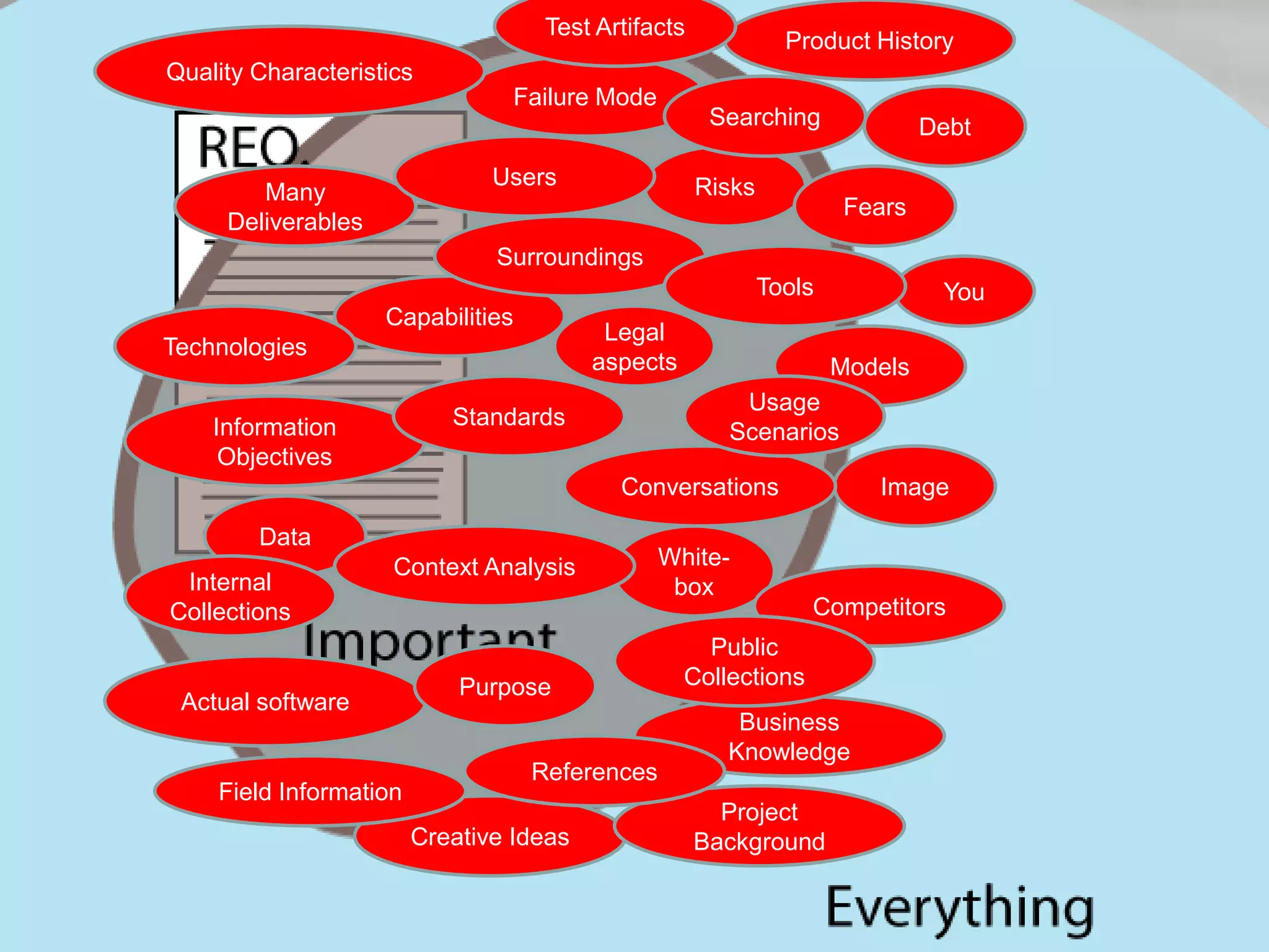 Failure Mode 
Capabilities 
Models 
Technologies 
Data 
Surroundings 
White-box 
Product History 
Actual software 
Competitors 
Purpose 
Image 
Business 
Knowledge 
Legal 
aspects 
Creative Ideas 
Internal 
Collections 
You 
Project 
Background 
Information 
Objectives 
Risks 
Test Artifacts 
Debt 
Conversations 
Context Analysis 
Many 
Deliverables 
Tools 
Quality Characteristics 
Fears 
Usage 
Scenarios 
Field Information 
Users 
Public 
Collections 
Standards 
References 
Searching 
 