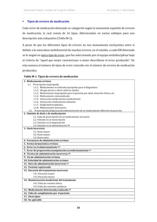 TESIS DOCTORAL: ISABEL Mª GARCÍA LÓPEZ MATERIAL Y MÉTODOS
88
 Tipos de errores de medicación
Cada error de medicación detectado se categorizó según la taxonomía española de errores
de medicación, la cual consta de 16 tipos, diferenciados en varios subtipos para una
descripción más exhaustiva (Tabla M-1).
A pesar de que los diferentes tipos de errores no son mutuamente excluyentes entre sí
debido a la naturaleza multifactorial de muchos errores, en el estudio, a cada EM detectado
se le asignó un único tipo de error, que fue seleccionado por el equipo multidisciplinar bajo
el criterio de “aquel que mejor caracterizase o mejor describiese el error producido”. De
esta manera el número de tipos de error coincide con el número de errores de medicación
producidos.
Tabla M-1. Tipos de errores de medicación
1. Medicamento erróneo
1.1 Prescripción inapropiada
1.1.1. Medicamento no indicado/apropiado para el diagnóstico
1.1.2. Alergia previa o efecto adverso similar
1.1.3. Medicamento inapropiado para el paciente por edad, situación clínica, etc.
1.1.4. Medicamento contraindicado
1.1.5. Interacción medicamento-medicamento
1.1.6. Interacción medicamento-alimento
1.1.7. Duplicidad terapéutica
1.1.8. Medicamento innecesario
1.2. Transcripción/dispensación/administración de un medicamento diferente al prescrito
2. Omisión de dosis o de medicamento
2.1. Falta de prescripción de un medicamento necesario
2.2. Omisión en la transcripción
2.3. Omisión en la dispensación
2.4. Omisión en la administración (a)
3. Dosis incorrecta
3.1. Dosis mayor
3.2. Dosis menor
3.3. Dosis extra
4. Frecuencia de administración errónea
5. Forma farmacéutica errónea
6. Error en el almacenamiento (b)
7. Error de preparación/manipulación/acondicionamiento (c)
8. Técnica de administración incorrecta (d)
9. Vía de administración errónea
10. Velocidad de administración errónea
11. Hora de administración incorrecta (e)
12. Paciente equivocado
13. Duración del tratamiento incorrecta
13.1 Duración mayor
13.2 Duración menor
14. Monitorización insuficiente del tratamiento
14.1 Falta de revisión clínica
14.2 Falta de controles analíticos
15. Medicamento deteriorado/caducado (f)
16. Falta de cumplimiento por el paciente
17. Otros tipos
18. No aplicable
 