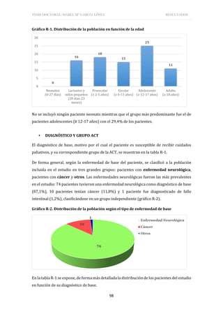 TESIS DOCTORAL: ISABEL Mª GARCÍA LÓPEZ RESULTADOS
98
Gráfico R-1. Distribución de la población en función de la edad
No se incluyó ningún paciente neonato mientras que el grupo más predominante fue el de
pacientes adolescentes (≥ 12-17 años) con el 29,4% de los pacientes.
▪ DIAGNÓSTICO Y GRUPO ACT
El diagnóstico de base, motivo por el cual el paciente es susceptible de recibir cuidados
paliativos, y su correspondiente grupo de la ACT, se muestran en la tabla R-1.
De forma general, según la enfermedad de base del paciente, se clasificó a la población
incluida en el estudio en tres grandes grupos: pacientes con enfermedad neurológica,
pacientes con cáncer y otros. Las enfermedades neurológicas fueron las más prevalentes
en el estudio: 74 pacientes tuvieron una enfermedad neurológica como diagnóstico de base
(87,1%), 10 pacientes tenían cáncer (11,8%) y 1 paciente fue diagnosticado de fallo
intestinal (1,2%), clasificándose en un grupo independiente (gráfico R-2).
Gráfico R-2. Distribución de la población según el tipo de enfermedad de base
En la tabla R-1 se expone, de forma más detallada la distribución de los pacientes del estudio
en función de su diagnóstico de base.
0
16
18
15
25
11
0
5
10
15
20
25
30
Neonatos
(0-27 días)
Lactantes y
niños pequeños
(28 días-23
meses)
Preescolar
(≥ 2-5 años)
Escolar
(≥ 6-11 años)
Adolescente
(≥ 12-17 años)
Adulto
(≥ 18 años)
74
10
1
Enfermedad Neurológica
Cáncer
Otros
 