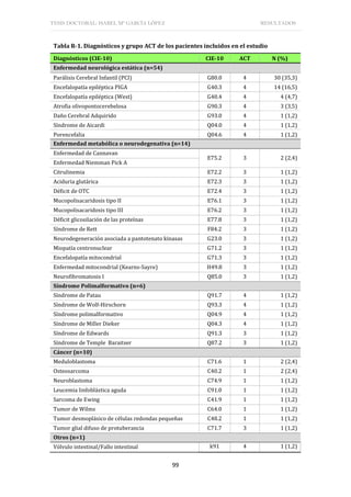 TESIS DOCTORAL: ISABEL Mª GARCÍA LÓPEZ RESULTADOS
99
Tabla R-1. Diagnósticos y grupo ACT de los pacientes incluidos en el estudio
Diagnósticos (CIE-10) CIE-10 ACT N (%)
Enfermedad neurológica estática (n=54)
Parálisis Cerebral Infantil (PCI) G80.0 4 30 (35,3)
Encefalopatía epiléptica PIGA G40.3 4 14 (16,5)
Encefalopatía epiléptica (West) G40.4 4 4 (4,7)
Atrofia olivopontocerebelosa G90.3 4 3 (3,5)
Daño Cerebral Adquirido G93.0 4 1 (1,2)
Síndrome de Aicardi Q04.0 4 1 (1,2)
Porencefalia Q04.6 4 1 (1,2)
Enfermedad metabólica o neurodegenativa (n=14)
Enfermedad de Cannavan
E75.2 3 2 (2,4)
Enfermedad Niemman Pick A
Citrulinemia E72.2 3 1 (1,2)
Aciduria glutárica E72.3 3 1 (1,2)
Déficit de OTC E72.4 3 1 (1,2)
Mucopolisacaridosis tipo II E76.1 3 1 (1,2)
Mucopolisacaridosis tipo III E76.2 3 1 (1,2)
Déficit glicosilación de las proteínas E77.8 3 1 (1,2)
Síndrome de Rett F84.2 3 1 (1,2)
Neurodegeneración asociada a pantotenato kinasas G23.0 3 1 (1,2)
Miopatía centronuclear G71.2 3 1 (1,2)
Encefalopatía mitocondrial G71.3 3 1 (1,2)
Enfermedad mitocondrial (Kearns-Sayre) H49.8 3 1 (1,2)
Neurofibromatosis I Q85.0 3 1 (1,2)
Síndrome Polimalformativo (n=6)
Síndrome de Patau Q91.7 4 1 (1,2)
Síndrome de Wolf-Hirschorn Q93.3 4 1 (1,2)
Síndrome polimalformativo Q04.9 4 1 (1,2)
Síndrome de Miller Dieker Q04.3 4 1 (1,2)
Síndrome de Edwards Q91.3 3 1 (1,2)
Síndrome de Temple Baraitser Q87.2 3 1 (1,2)
Cáncer (n=10)
Meduloblastoma C71.6 1 2 (2,4)
Osteosarcoma C40.2 1 2 (2,4)
Neuroblastoma C74.9 1 1 (1,2)
Leucemia linfoblástica aguda C91.0 1 1 (1,2)
Sarcoma de Ewing C41.9 1 1 (1,2)
Tumor de Wilms C64.0 1 1 (1,2)
Tumor desmoplásico de células redondas pequeñas C48.2 1 1 (1,2)
Tumor glial difuso de protuberancia C71.7 3 1 (1,2)
Otros (n=1)
Vólvulo intestinal/Fallo intestinal k91 4 1 (1,2)
 