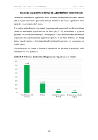 TESIS DOCTORAL: ISABEL Mª GARCÍA LÓPEZ RESULTADOS
102
▪ TIEMPO DE SEGUIMIENTO Y MOTIVO DE LA FINALIZACIÓN DE SEGUIMIENTO
La mediana del tiempo de seguimiento de los pacientes dentro del estudio fue de 6 meses
[IQI: 2-9], con un intervalo que osciló entre un mínimo de 15 días de seguimiento hasta
pacientes con un máximo de 9 meses.
Si se analiza según el tipo de enfermedad, el grupo de pacientes con enfermedad neurológica
tienen una mediana de seguimiento de 6,6 meses [IQI: 2,7-9], mientras que el grupo de
pacientes con cáncer la mediana es de 2 meses [IQI: 1-4,75]. Esta diferencia en el tiempo de
seguimiento fue estadísticamente significativa (prueba U de Mann- Whitney, p= 0,009),
debido a que la estancia en Hospitalización a Domicilio de los pacientes con cáncer suele ser
mucho menor.
Los motivos por los cuales se finaliza el seguimiento del paciente en el estudio están
representados en el gráfico R-3.
Gráfico R-3. Motivos de finalización del seguimiento del paciente en el estudio
70,6%
23,5%
4,7%
1,2%
0%
10%
20%
30%
40%
50%
60%
70%
80%
Finalización del
estudio
Éxitus Alta del programa
de HaD
Regreso a su país de
origen
 