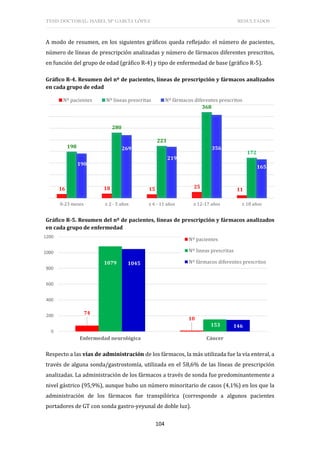 TESIS DOCTORAL: ISABEL Mª GARCÍA LÓPEZ RESULTADOS
104
A modo de resumen, en los siguientes gráficos queda reflejado: el número de pacientes,
número de líneas de prescripción analizadas y número de fármacos diferentes prescritos,
en función del grupo de edad (gráfico R-4) y tipo de enfermedad de base (gráfico R-5).
Gráfico R-4. Resumen del nº de pacientes, líneas de prescripción y fármacos analizados
en cada grupo de edad
Gráfico R-5. Resumen del nº de pacientes, líneas de prescripción y fármacos analizados
en cada grupo de enfermedad
Respecto a las vías de administración de los fármacos, la más utilizada fue la vía enteral, a
través de alguna sonda/gastrostomía, utilizada en el 58,6% de las líneas de prescripción
analizadas. La administración de los fármacos a través de sonda fue predominantemente a
nivel gástrico (95,9%), aunque hubo un número minoritario de casos (4,1%) en los que la
administración de los fármacos fue transpilórica (corresponde a algunos pacientes
portadores de GT con sonda gastro-yeyunal de doble luz).
16 18 15 25
11
198
280
223
368
172
190
269
219
356
165
0-23 meses ≥ 2 - 5 años ≥ 6 - 11 años ≥ 12-17 años ≥ 18 años
Nº pacientes Nº lineas prescritas Nº fármacos diferentes prescritos
74
10
1079
153
1045
146
0
200
400
600
800
1000
1200
Enfermedad neurológica Cáncer
Nº pacientes
Nº lineas prescritas
Nº fármacos diferentes prescritos
 