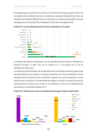 TESIS DOCTORAL: ISABEL Mª GARCÍA LÓPEZ RESULTADOS
105
En segundo lugar, prevaleció la vía oral en el 15,1% de las líneas de prescripción. Otras vías
de administración utilizadas fueron la vía inhalatoria, mediante nebulización (6,1%) y con
Inhalador Dosis Medida (MDI) (4,7%), la rectal (5,2%) y la oral transmucosa (OT), en la que
distinguimos la vía bucal (2,2%) y sublingual (1,4%), entre otras (gráfico R-6).
Gráfico R-6. Vías de administración de fármacos utilizadas en el estudio
La mediana del número de diferentes vías de administración de fármacos utilizadas por
paciente fue igual a 4 [IQI: 3-5], con un mínimo de 1 y un máximo de 11 vías de
administración diferentes.
La utilización de determinadas vías de administración varió significativamente según el tipo
de enfermedad. En este sentido, en el grupo de pacientes con cáncer predomina la vía de
administración de fármacos oral e intravenosa, seguida de la oral transmucosa y rectal,
mientras que en pacientes con enfermedad neurológica se utiliza con mayor frecuencia la
administración de fármacos por sonda, la vía inhalatoria y como vía de administración
parenteral, la vía subcutánea (gráfico R-7).
Gráfico R-7. Utilización de cada vía de administración según el tipo de enfermedad
698 gástrica
187
Neb 76
65
Bucal 27
IV 26
18
6
6
5
2
1
30
transpilórica
MDI 58
SL 17
SC 19
Enteral
Oral
Inhalatoria
Rectal
Oral-Transmucosa
Parenteral
Tópica
Intratecal
Oftálmica
Transdérmica
Intranasal
Vaginal
67,5%
7,3%
69,3%
12,0%
3,3%
5,0%
5,9%
2,8%
7,8%
0,6%
10,5%
3,1% 3,2%
1,7%
Enfermedad Neurologica Cáncer
Sonda/GT
Oral
Inhalatoria
Rectal
OT
IV
Otras
SC
 