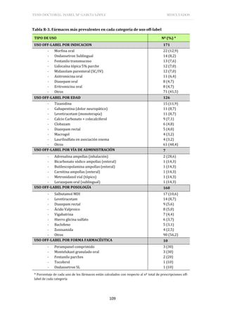 TESIS DOCTORAL: ISABEL Mª GARCÍA LÓPEZ RESULTADOS
109
Tabla R-3. Fármacos más prevalentes en cada categoría de uso off-label
TIPO DE USO Nº (%) *
USO OFF-LABEL POR INDICACION 171
- Morfina oral
- Ondansetron Sublingual
- Fentanilo transmucoso
- Lidocaína tópica 5% parche
- Midazolam parenteral (SC/IV)
- Azitromicina oral
- Diazepam oral
- Eritromicina oral
- Otros
22 (12,9)
14 (8,2)
13 (7,6)
12 (7,0)
12 (7,0)
11 (6,4)
8 (4,7)
8 (4,7)
71 (41,5)
USO OFF-LABEL POR EDAD 126
- Tizanidina
- Gabapentina (dolor neuropático)
- Levetiracetam (monoterapia)
- Calcio Carbonato + colecalciferol
- Clobazam
- Diazepam rectal
- Macrogol
- Laurilsulfato en asociación enema
- Otros
15 (11,9)
11 (8,7)
11 (8,7)
9 (7,1)
6 (4,8)
5 (4,0)
4 (3,2)
4 (3,2)
61 (48,4)
USO OFF-LABEL POR VÍA DE ADMINISTRACIÓN 7
- Adrenalina ampollas (inhalación)
- Bicarbonato sódico ampollas (enteral)
- Butilescopolamina ampollas (enteral)
- Carnitina ampollas (enteral)
- Metronidazol vial (tópico)
- Lorazepam oral (sublingual)
2 (28,6)
1 (14,3)
1 (14,3)
1 (14,3)
1 (14,3)
1 (14,3)
USO OFF-LABEL POR POSOLOGÍA 160
- Salbutamol MDI
- Levetiracetam
- Diazepam rectal
- Ácido Valproico
- Vigabatrina
- Hierro glicina sulfato
- Baclofeno
- Zonisamida
- Otros
17 (10,6)
14 (8,7)
9 (5,6)
8 (5,0)
7 (4,4)
6 (3,7)
5 (3,1)
4 (2,5)
90 (56,2)
USO OFF-LABEL POR FORMA FARMACÉUTICA 10
- Perampanel comprimido
- Montelukast granulado oral
- Fentanilo parches
- Tocoferol
- Ondansetron SL
3 (30)
3 (30)
2 (20)
1 (10)
1 (10)
* Porcentaje de cada uno de los fármacos están calculados con respecto al nº total de prescripciones off-
label de cada categoría
 