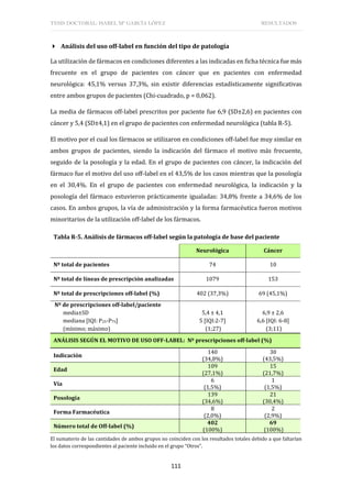 TESIS DOCTORAL: ISABEL Mª GARCÍA LÓPEZ RESULTADOS
111
 Análisis del uso off-label en función del tipo de patología
La utilización de fármacos en condiciones diferentes a las indicadas en ficha técnica fue más
frecuente en el grupo de pacientes con cáncer que en pacientes con enfermedad
neurológica: 45,1% versus 37,3%, sin existir diferencias estadísticamente significativas
entre ambos grupos de pacientes (Chi-cuadrado, p = 0,062).
La media de fármacos off-label prescritos por paciente fue 6,9 (SD±2,6) en pacientes con
cáncer y 5,4 (SD±4,1) en el grupo de pacientes con enfermedad neurológica (tabla R-5).
El motivo por el cual los fármacos se utilizaron en condiciones off-label fue muy similar en
ambos grupos de pacientes, siendo la indicación del fármaco el motivo más frecuente,
seguido de la posología y la edad. En el grupo de pacientes con cáncer, la indicación del
fármaco fue el motivo del uso off-label en el 43,5% de los casos mientras que la posología
en el 30,4%. En el grupo de pacientes con enfermedad neurológica, la indicación y la
posología del fármaco estuvieron prácticamente igualadas: 34,8% frente a 34,6% de los
casos. En ambos grupos, la vía de administración y la forma farmacéutica fueron motivos
minoritarios de la utilización off-label de los fármacos.
El sumatorio de las cantidades de ambos grupos no coinciden con los resultados totales debido a que faltarían
los datos correspondientes al paciente incluido en el grupo “Otros”.
Tabla R-5. Análisis de fármacos off-label según la patología de base del paciente
Neurológica Cáncer
Nº total de pacientes 74 10
Nº total de líneas de prescripción analizadas 1079 153
Nº total de prescripciones off-label (%) 402 (37,3%) 69 (45,1%)
Nº de prescripciones off-label/paciente
media±SD
mediana [IQI: P25-P75]
(mínimo; máximo)
5,4 ± 4,1
5 [IQI:2-7]
(1;27)
6,9 ± 2,6
6,6 [IQI: 6-8]
(3;11)
ANÁLISIS SEGÚN EL MOTIVO DE USO OFF-LABEL: Nº prescripciones off-label (%)
Indicación
140
(34,8%)
30
(43,5%)
Edad
109
(27,1%)
15
(21,7%)
Vía
6
(1,5%)
1
(1,5%)
Posología
139
(34,6%)
21
(30,4%)
Forma Farmacéutica
8
(2,0%)
2
(2,9%)
Número total de Off-label (%)
402
(100%)
69
(100%)
 