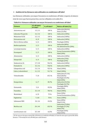 TESIS DOCTORAL: ISABEL Mª GARCÍA LÓPEZ RESULTADOS
112
 Análisis de los fármacos más utilizados en condiciones off-label
Los fármacos utilizados con mayor frecuencia en condiciones off-label, respecto al número
total de veces que fueron prescritos, son los reflejados en la tabla R-6.
Tabla R-6. Fármacos utilizados con mayor frecuencia en condiciones off-label
Fármaco Nº off-label/
Nº total a
% off-label b Motivo off-label (%)
Azitromicina oral 13 / 13 100 %
Indicación (84,6%)
Dosis (15,4%)
Lidocaina 5% parche 12 / 12 100 % Indicación (100%)
Midazolam IV/SC 12 / 12 100 % Indicación (100%)
Eritromicina oral 8 / 8 100 % Indicación (100%)
Hierro-Glicina sulfato 6 / 6 100 % Posología (100%)
Butilescopolamina 5 / 5 100 %
Indicación (80%)
Vía administración (20%)
Levomepromazina 5 / 5 100 % Indicación (100%)
Perampanel 5 / 5 100 %
Forma Farmacéutica (80%)
Edad (20%)
Alimemazina 4 / 4 100 % Indicación (100%)
Haloperidol 4 / 4 100 %
Indicación (75%)
Posología (25%)
Ondansetron SL 17 / 18 94,4 % Indicación (100%)
Fentanilo SL 15 / 16 93,8 % Indicación (100%)
Gabapentina oral 13 / 14 92,9 % Edad (100%)
Calcio /colecalciferol 11 / 12 91,7 % Edad (100%)
Trihexifenidilo 7 / 8 87,5 %
Indicación (57,1%)
Edad (28,6%)
Posología (14,3%)
Domperidona 6 / 7 85,7%
Edad (50%)
Indicación (33,3%)
Posología (16,7%)
Zonisamida 5 /6 83,3%
Posología (80%)
Edad (20%)
Tizanidina 15 / 19 78,9 % Edad (100%)
Montelukast 6 / 8 75 %
Dosis (50%)
Forma Farmacéutica (50%)
Vigabatrina 7 /10 70 % Dosis (100%)
Salbutamol MDI 18 / 26 69,2%
Dosis (89%)
Edad (11%)
Morfina oral 29 / 44 65,9 %
Indicación (75,8%)
Posología (17,2%)
Edad (7%)
Levetiracetam oral 25 / 40 62,5%
Posología (56%)
Edad (44%)
a) Nº de veces en las que se prescribe el fármaco en condición off-label/ nº total de veces que se prescribe dicho
fármaco. b) Porcentaje de uso off-label para cada fármaco.
 