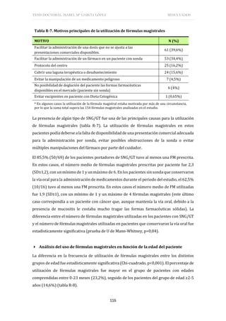 TESIS DOCTORAL: ISABEL Mª GARCÍA LÓPEZ RESULTADOS
116
Tabla R-7. Motivos principales de la utilización de fórmulas magistrales
MOTIVO N (%)
Facilitar la administración de una dosis que no se ajusta a las
presentaciones comerciales disponibles.
61 (39,6%)
Facilitar la administración de un fármaco en un paciente con sonda 53 (34,4%)
Protocolo del centro 25 (16,2%)
Cubrir una laguna terapéutica o desabastecimiento 24 (15,6%)
Evitar la manipulación de un medicamento peligroso 7 (4,5%)
No posibilidad de deglución del paciente las formas farmacéuticas
disponibles en el mercado (paciente sin sonda)
6 (4%)
Evitar excipientes en paciente con Dieta Cetogénica 1 (0,65%)
* En algunos casos la utilización de la fórmula magistral estaba motivada por más de una circunstancia,
por lo que la suma total supera las 154 fórmulas magistrales analizadas en el estudio.
La presencia de algún tipo de SNG/GT fue una de las principales causas para la utilización
de fórmulas magistrales (tabla R-7). La utilización de fórmulas magistrales en estos
pacientes podía deberse a la falta de disponibilidad de una presentación comercial adecuada
para la administración por sonda, evitar posibles obstrucciones de la sonda o evitar
múltiples manipulaciones del fármaco por parte del cuidador.
El 85,5% (50/69) de los pacientes portadores de SNG/GT tuvo al menos una FM prescrita.
En estos casos, el número medio de fórmulas magistrales prescritas por paciente fue 2,3
(SD±1,2), con un mínimo de 1 y un máximo de 6. En los pacientes sin sonda que conservaron
la vía oral para la administración de medicamentos durante el periodo del estudio, el 62,5%
(10/16) tuvo al menos una FM prescrita. En estos casos el número medio de FM utilizadas
fue 1,9 (SD±1), con un mínimo de 1 y un máximo de 4 fórmulas magistrales (este último
caso correspondía a un paciente con cáncer que, aunque mantenía la vía oral, debido a la
presencia de mucositis le costaba mucho tragar las formas farmacéuticas sólidas). La
diferencia entre el número de fórmulas magistrales utilizadas en los pacientes con SNG/GT
y el número de fórmulas magistrales utilizadas en pacientes que conservaron la vía oral fue
estadísticamente significativa (prueba de U de Mann-Whitney, p=0,04).
 Análisis del uso de fórmulas magistrales en función de la edad del paciente
La diferencia en la frecuencia de utilización de fórmulas magistrales entre los distintos
grupos de edad fue estadísticamente significativa (Chi-cuadrado, p<0,001). El porcentaje de
utilización de fórmulas magistrales fue mayor en el grupo de pacientes con edades
comprendidas entre 0-23 meses (23,2%), seguido de los pacientes del grupo de edad ≥2-5
años (14,6%) (tabla R-8).
 