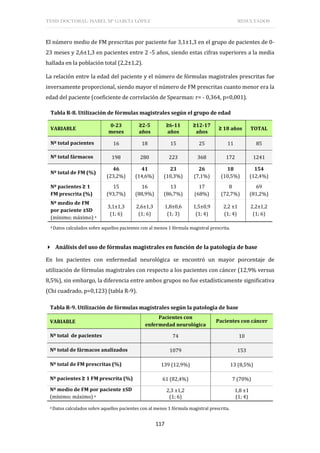 TESIS DOCTORAL: ISABEL Mª GARCÍA LÓPEZ RESULTADOS
117
El número medio de FM prescritas por paciente fue 3,1±1,3 en el grupo de pacientes de 0-
23 meses y 2,6±1,3 en pacientes entre 2 -5 años, siendo estas cifras superiores a la media
hallada en la población total (2,2±1,2).
La relación entre la edad del paciente y el número de fórmulas magistrales prescritas fue
inversamente proporcional, siendo mayor el número de FM prescritas cuanto menor era la
edad del paciente (coeficiente de correlación de Spearman: r= - 0,364, p=0,001).
Tabla R-8. Utilización de fórmulas magistrales según el grupo de edad
VARIABLE
0-23
meses
≥2-5
años
≥6-11
años
≥12-17
años
≥ 18 años TOTAL
Nº total pacientes 16 18 15 25 11 85
Nº total fármacos 198 280 223 368 172 1241
Nº total de FM (%)
46
(23,2%)
41
(14,6%)
23
(10,3%)
26
(7,1%)
18
(10,5%)
154
(12,4%)
Nº pacientes ≥ 1
FM prescrita (%)
15
(93,7%)
16
(88,9%)
13
(86,7%)
17
(68%)
8
(72,7%)
69
(81,2%)
Nº medio de FM
por paciente ±SD
(mínimo; máximo) a
3,1±1,3
(1; 6)
2,6±1,3
(1; 6)
1,8±0,6
(1; 3)
1,5±0,9
(1; 4)
2,2 ±1
(1; 4)
2,2±1,2
(1; 6)
a Datos calculados sobre aquellos pacientes con al menos 1 fórmula magistral prescrita.
 Análisis del uso de fórmulas magistrales en función de la patología de base
En los pacientes con enfermedad neurológica se encontró un mayor porcentaje de
utilización de fórmulas magistrales con respecto a los pacientes con cáncer (12,9% versus
8,5%), sin embargo, la diferencia entre ambos grupos no fue estadísticamente significativa
(Chi cuadrado, p=0,123) (tabla R-9).
Tabla R-9. Utilización de fórmulas magistrales según la patología de base
VARIABLE
Pacientes con
enfermedad neurológica
Pacientes con cáncer
Nº total de pacientes 74 10
Nº total de fármacos analizados 1079 153
Nº total de FM prescritas (%) 139 (12,9%) 13 (8,5%)
Nº pacientes ≥ 1 FM prescrita (%) 61 (82,4%) 7 (70%)
Nº medio de FM por paciente ±SD
(mínimo; máximo) a
2,3 ±1,2
(1; 6)
1,8 ±1
(1; 4)
a Datos calculados sobre aquellos pacientes con al menos 1 fórmula magistral prescrita.
 