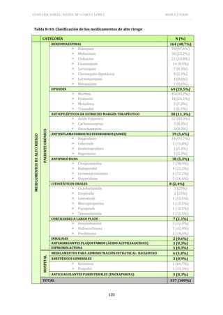 TESIS DOCTORAL: ISABEL Mª GARCÍA LÓPEZ RESULTADOS
120
Tabla R-10. Clasificación de los medicamentos de alto riesgo
CATEGORÍA N (%)
MEDICAMENTOS
DE
ALTO
RIESGO
PACIENTE
CRÓNICO BENZODIAZEPINAS 164 (48,7%)
 Diazepam
 Midazolam
 Clobazam
 Clonazepam
 Lorazepam
 Clorazepato dipotásico
 Lormetazepam
 Nitrazepam
78 (47,6%)
38 (23,2%)
21 (12,8%)
14 (8,5%)
7 (4,3%)
4 (2,4%)
1 (0,6%)
1 (0,6%)
OPIOIDES 69 (20,5%)
 Morfina
 Fentanilo
 Metadona
 Tramadol
45 (65,2%)
18 (26,1%)
5 (7,2%)
1 (1,5%)
ANTIEPILÉPTICOS DE ESTRECHO MARGEN TERAPÉUTICO 38 (11,3%)
 Ácido Valproico
 Carbamazepina
 Oxcarbazepina
32 (83,3%)
3 (8,3%)
3 (8,3%)
ANTIINFLAMATORIOS NO ESTEROIDEOS (AINES) 19 (5,6%)
 Ibuprofeno
 Celecoxib
 Dexketoprofeno
 Naproxeno
14 (73,7%)
3 (15,8%)
1 (5,3%)
1 (5,3%)
ANTIPSICÓTICOS 18 (5,3%)
 Clorpromazina
 Haloperidol
 Levomepromazina
 Risperidona
7 (38,9%)
4 (22,2%)
4 (22,2%)
3 (16,6%)
CITOSTÁTICOS ORALES 8 (2,4%)
 Ciclofosfamida
 Etopósido
 Lenvatinib
 Mercaptopurina
 Pazopanib
 Temozolamida
2 (25%)
2 (25%)
1 (12,5%)
1 (12,5%)
1 (12,5%)
1 (12,5%)
CORTICOIDES A LARGO PLAZO 7 (2,1%)
 Dexametasona
 Hidrocortisona
 Prednisona
3 (42,9%)
3 (42,9%)
1 (14,3%)
INSULINAS 2 (0,6%)
ANTIAGREGANTES PLAQUETARIOS (ÁCIDO ACETILSALICÍLICO) 1 (0,3%)
ESPIRONOLACTONA 1 (0,3%)
HOSPITAL
MEDICAMENTOS PARA ADMINISTRACIÓN INTRATECAL: BACLOFENO 6 (1,8%)
ANESTÉSICOS GENERALES 3 (0,9%)
 Ketamina
 Propofol
2 (66,7%)
1 (33,3%)
ANTICOAGULANTES PARENTERALES (ENOXAPARINA) 1 (0,3%)
TOTAL 337 (100%)
 