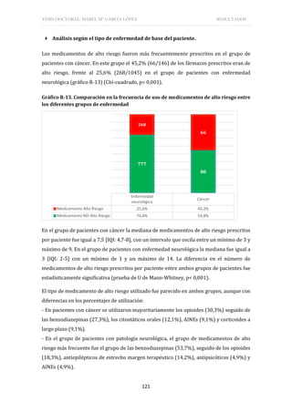 TESIS DOCTORAL: ISABEL Mª GARCÍA LÓPEZ RESULTADOS
121
 Análisis según el tipo de enfermedad de base del paciente.
Los medicamentos de alto riesgo fueron más frecuentemente prescritos en el grupo de
pacientes con cáncer. En este grupo el 45,2% (66/146) de los fármacos prescritos eran de
alto riesgo, frente al 25,6% (268/1045) en el grupo de pacientes con enfermedad
neurológica (gráfico R-13) (Chi-cuadrado, p< 0,001).
Gráfico R-13. Comparación en la frecuencia de uso de medicamentos de alto riesgo entre
los diferentes grupos de enfermedad
En el grupo de pacientes con cáncer la mediana de medicamentos de alto riesgo prescritos
por paciente fue igual a 7,5 [IQI: 4,7-8], con un intervalo que oscila entre un mínimo de 3 y
máximo de 9. En el grupo de pacientes con enfermedad neurológica la mediana fue igual a
3 [IQI: 2-5] con un mínimo de 1 y un máximo de 14. La diferencia en el número de
medicamentos de alto riesgo prescritos por paciente entre ambos grupos de pacientes fue
estadísticamente significativa (prueba de U de Mann-Whitney, p< 0,001).
El tipo de medicamento de alto riesgo utilizado fue parecido en ambos grupos, aunque con
diferencias en los porcentajes de utilización:
- En pacientes con cáncer se utilizaron mayoritariamente los opioides (30,3%) seguido de
las benzodiazepinas (27,3%), los citostáticos orales (12,1%), AINEs (9,1%) y corticoides a
largo plazo (9,1%).
- En el grupo de pacientes con patología neurológica, el grupo de medicamentos de alto
riesgo más frecuente fue el grupo de las benzodiazepinas (53,7%), seguido de los opioides
(18,3%), antiepilépticos de estrecho margen terapéutico (14,2%), antipsicóticos (4,9%) y
AINEs (4,9%).
Enfermedad
neurológica
Cáncer
Medicamento Alto Riesgo 25,6% 45,2%
Medicamento NO Alto Riesgo 74,4% 54,8%
777
80
268
66
 
