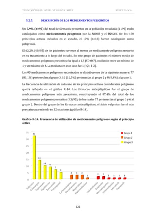 TESIS DOCTORAL: ISABEL Mª GARCÍA LÓPEZ RESULTADOS
122
5.2.5. DESCRIPCIÓN DE LOS MEDICAMENTOS PELIGROSOS
Un 7,9% (n=95) del total de fármacos prescritos en la población estudiada (1199) están
catalogados como medicamentos peligrosos por la NIOSH y el INSSBT. De los 160
principios activos incluidos en el estudio, el 10% (n=16) fueron catalogados como
peligrosos.
El 63,2% (60/95) de los pacientes tuvieron al menos un medicamento peligroso prescrito
en su tratamiento a lo largo del estudio. En este grupo de pacientes el número medio de
medicamentos peligrosos prescritos fue igual a 1,6 (SD±0,7), oscilando entre un mínimo de
1 y un máximo de 4. La mediana en este caso fue 1 [IQI: 1-2].
Los 95 medicamentos peligrosos encontrados se distribuyeron de la siguiente manera: 77
(81,1%) pertenecían al grupo 3, 10 (10,5%) pertenecían al grupo 2 y 8 (8,4%) al grupo 1.
La frecuencia de utilización de cada uno de los principios activos considerados peligrosos
queda reflejada en el gráfico R-14. Los fármacos antiepilépticos fue el grupo de
medicamentos peligrosos más prevalente, constituyendo el 87,4% del total de los
medicamentos peligrosos prescritos (83/95), de los cuales 77 pertenecían al grupo 3 y 6 al
grupo 2. Dentro del grupo de los fármacos antiepilépticos, el ácido valproico fue el más
prescrito apareciendo en 32 ocasiones (gráfico R-14).
Gráfico R-14. Frecuencia de utilización de medicamentos peligrosos según el principio
activo
0
5
10
15
20
25
30
35
32
14
10
9
7
5
3 3 3
1
2 2
1 1 1 1
 