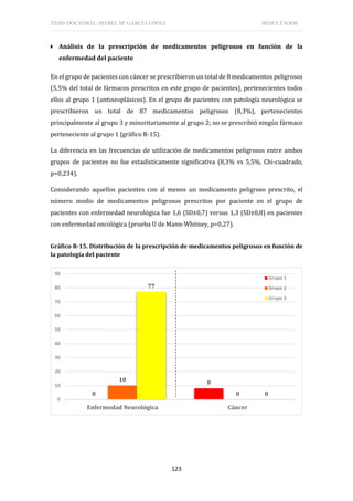 TESIS DOCTORAL: ISABEL Mª GARCÍA LÓPEZ RESULTADOS
123
 Análisis de la prescripción de medicamentos peligrosos en función de la
enfermedad del paciente
En el grupo de pacientes con cáncer se prescribieron un total de 8 medicamentos peligrosos
(5,5% del total de fármacos prescritos en este grupo de pacientes), pertenecientes todos
ellos al grupo 1 (antineoplásicos). En el grupo de pacientes con patología neurológica se
prescribieron un total de 87 medicamentos peligrosos (8,3%), pertenecientes
principalmente al grupo 3 y minoritariamente al grupo 2; no se prescribió ningún fármaco
perteneciente al grupo 1 (gráfico R-15).
La diferencia en las frecuencias de utilización de medicamentos peligrosos entre ambos
grupos de pacientes no fue estadísticamente significativa (8,3% vs 5,5%, Chi-cuadrado,
p=0,234).
Considerando aquellos pacientes con al menos un medicamento peligroso prescrito, el
número medio de medicamentos peligrosos prescritos por paciente en el grupo de
pacientes con enfermedad neurológica fue 1,6 (SD±0,7) versus 1,3 (SD±0,8) en pacientes
con enfermedad oncológica (prueba U de Mann-Whitney, p=0,27).
Gráfico R-15. Distribución de la prescripción de medicamentos peligrosos en función de
la patología del paciente
0
8
10
0
77
0
0
10
20
30
40
50
60
70
80
90
Enfermedad Neurológica Cáncer
Grupo 1
Grupo 2
Grupo 3
 