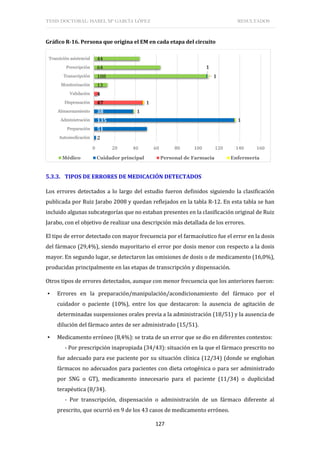TESIS DOCTORAL: ISABEL Mª GARCÍA LÓPEZ RESULTADOS
127
Gráfico R-16. Persona que origina el EM en cada etapa del circuito
5.3.3. TIPOS DE ERRORES DE MEDICACIÓN DETECTADOS
Los errores detectados a lo largo del estudio fueron definidos siguiendo la clasificación
publicada por Ruiz Jarabo 2008 y quedan reflejados en la tabla R-12. En esta tabla se han
incluido algunas subcategorías que no estaban presentes en la clasificación original de Ruiz
Jarabo, con el objetivo de realizar una descripción más detallada de los errores.
El tipo de error detectado con mayor frecuencia por el farmacéutico fue el error en la dosis
del fármaco (29,4%), siendo mayoritario el error por dosis menor con respecto a la dosis
mayor. En segundo lugar, se detectaron las omisiones de dosis o de medicamento (16,0%),
producidas principalmente en las etapas de transcripción y dispensación.
Otros tipos de errores detectados, aunque con menor frecuencia que los anteriores fueron:
▪ Errores en la preparación/manipulación/acondicionamiento del fármaco por el
cuidador o paciente (10%), entre los que destacaron: la ausencia de agitación de
determinadas suspensiones orales previa a la administración (18/51) y la ausencia de
dilución del fármaco antes de ser administrado (15/51).
▪ Medicamento erróneo (8,4%): se trata de un error que se dio en diferentes contextos:
- Por prescripción inapropiada (34/43): situación en la que el fármaco prescrito no
fue adecuado para ese paciente por su situación clínica (12/34) (donde se engloban
fármacos no adecuados para pacientes con dieta cetogénica o para ser administrado
por SNG o GT), medicamento innecesario para el paciente (11/34) o duplicidad
terapéutica (8/34).
- Por transcripción, dispensación o administración de un fármaco diferente al
prescrito, que ocurrió en 9 de los 43 casos de medicamento erróneo.
13
108
64
44
2
51
135
38
1
47
4
1
1
1
1
0 20 40 60 80 100 120 140 160
Automedicación
Preparación
Administración
Almacenamiento
Dispensación
Validación
Monitorización
Transcripción
Prescripción
Transición asistencial
Médico Cuidador principal Personal de Farmacia Enfermería
 