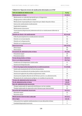 TESIS DOCTORAL: ISABEL Mª GARCÍA LÓPEZ RESULTADOS
128
Tabla R-12. Tipos de errores de medicación detectados en el PAF
TIPO DE ERROR DE MEDICACIÓN N (%)
Medicamento erróneo 43 (8,4)
Medicamento no indicado/apropiado para el diagnostico 1
Alergia previa o efecto adverso similar 1
Medicamento inapropiado para el paciente por edad/ situación clínica 12
Interacción medicamento-medicamento 1
Duplicidad terapéutica 8
Medicamento innecesario 11
Transcripción/dispensación/administración de un medicamento diferente al
prescrito
9
Omisión de dosis o de medicamento 82 (16,0)
Falta de prescripción de un medicamento necesario 13
Omisión en la transcripción 32
Omisión en la dispensación 22
Omisión en la administración 15
Dosis incorrecta 150 (29,4)
Dosis mayor 58
Dosis menor 92
Frecuencia de administración errónea 35 (6,8)
Frecuencia mayor 10
Frecuencia menor 25
Forma farmacéutica errónea 26 (5,1)
Error en el almacenamiento 39 (7,6)
Condiciones de temperatura inadecuadas 8
Ausencia de fotoprotección 31
Error de preparación/manipulación/acondicionamiento 51 (10,0)
Inadecuada manipulación de la forma farmacéutica 4
Técnica de reconstitución de jarabes/polvos orales incorrecta 7
Ausencia de agitación de jarabes/suspensiones orales 18
Ausencia/incompleta dilución de del fármaco previo a su administración. 15
Manipulación de medicamento peligroso sin medidas de protección 7
Técnica de administración incorrecta 9 (1,8)
Vía de administración errónea 1 (0,2)
Hora de administración incorrecta 37 (7,2)
Tiempo inadecuado de separación del fármaco con las comidas 12
Tiempo inadecuado de separación entre fármacos que interaccionan 25
Duración del tratamiento incorrecta 16 (3,1)
Duración mayor 15
Duración menor 1
Medicamento deteriorado/caducado 16 (3,1)
Otros tipos 6 (1,2)
Colocación de un apósito medicamentoso en una ubicación errónea 1
Cantidad dispensada incorrecta 5
 