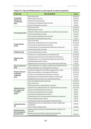 TESIS DOCTORAL: ISABEL Mª GARCÍA LÓPEZ RESULTADOS
130
Tabla R-13. Tipos de EM detectados en cada etapa de la cadena terapéutica
ETAPA (N) TIPO DE ERROR N (%)
Transición
asistencial:
conciliación
(44)
Dosis incorrecta 19 (43,2)
Medicamento erróneo 9 (20,5)
Omisión de medicamento 9 (20,5)
Frecuencia de administración errónea 4 (9,1)
Forma Farmacéutica errónea 3 (6,8)
Prescripción (64)
Dosis incorrecta 22 (34,4)
Medicamento erróneo 18 (28,1)
Omisión- Falta de prescripción de un medicamento necesario 9 (14,1)
Forma farmacéutica errónea 9 (14,1)
Frecuencia de administración errónea 5 (7,8)
Duración de tratamiento incorrecta 1 (1,6)
Transcripción
(110)
Dosis incorrecta 54 (49,1)
Omisión de medicamento en la transcripción 27 (24,5)
Frecuencia de administración errónea 17 (15,5)
Transcripción de un medicamento diferente al prescrito 6 (5,5)
Forma farmacéutica errónea 6 (5,5)
Validación (4) Forma farmacéutica errónea 4 (100)
Dispensación
(48)
Omisión de un medicamento en la dispensación 22 (45,8)
Dispensación errónea por dosis diferente del fármaco 12 (25,0)
Dispensación de un medicamento diferente al prescrito 5 (10,4)
Cantidad dispensada errónea 5 (10,4)
Dispensación incorrecta por forma farmacéutica diferente 4 (8,3)
Almacenamiento
(39)
Almacenamiento sin cumplir condiciones de fotoprotección 31 (79,5)
Almacenamiento en una temperatura errónea 8 (20,5)
Preparación por
el paciente
/cuidador
(51)
Ausencia de agitación de jarabes/suspensiones orales 18 (35,3)
Dilución inexistente o incompleta del fármaco 15 (29,4)
Técnica de reconstitución de jarabes incorrecta 7 (13,7)
Manipulación de medicamento peligroso inadecuada 7 (13,7)
Manipulación incorrecta de la forma farmacéutica 4 (7,8)
Administración
por el paciente
/cuidador
(136)
Hora de administración incorrecta 37 (27,2)
Dosis incorrecta 36 (26,5)
Administración de medicamento caducado 16 (11,8)
Omisión en la administración de un medicamento necesario 15 (11,0)
Técnica de administración incorrecta 9 (6,6)
Frecuencia de administración errónea 9 (6,6)
Duración del tratamiento incorrecta 8 (5,9)
Administración de un medicamento diferente al prescrito 4 (2,9)
Vía de administración errónea 1 (0,7)
Localización incorrecta del apósito medicamentoso 1 (0,7)
Automedicación
(2)
Administración de un medicamento erróneo: duplicidad
terapéutica
1 (50,0)
Dosis errónea administrada 1(50,0)
Monitorización
del tratamiento/
paciente (13)
Monitorización insuficiente del tratamiento respecto a la
duración
7 (53,8)
Monitorización insuficiente del peso del paciente y
consecuentemente la dosis del medicamento
6 (46,2)
 