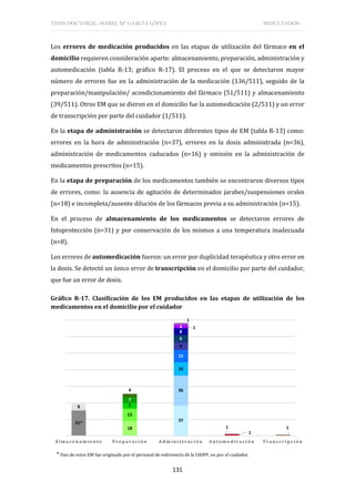 TESIS DOCTORAL: ISABEL Mª GARCÍA LÓPEZ RESULTADOS
131
Los errores de medicación producidos en las etapas de utilización del fármaco en el
domicilio requieren consideración aparte: almacenamiento, preparación, administración y
automedicación (tabla R-13; gráfico R-17). El proceso en el que se detectaron mayor
número de errores fue en la administración de la medicación (136/511), seguido de la
preparación/manipulación/ acondicionamiento del fármaco (51/511) y almacenamiento
(39/511). Otros EM que se dieron en el domicilio fue la automedicación (2/511) y un error
de transcripción por parte del cuidador (1/511).
En la etapa de administración se detectaron diferentes tipos de EM (tabla R-13) como:
errores en la hora de administración (n=37), errores en la dosis administrada (n=36),
administración de medicamentos caducados (n=16) y omisión en la administración de
medicamentos prescritos (n=15).
En la etapa de preparación de los medicamentos también se encontraron diversos tipos
de errores, como: la ausencia de agitación de determinados jarabes/suspensiones orales
(n=18) e incompleta/ausente dilución de los fármacos previa a su administración (n=15).
En el proceso de almacenamiento de los medicamentos se detectaron errores de
fotoprotección (n=31) y por conservación de los mismos a una temperatura inadecuada
(n=8).
Los errores de automedicación fueron: un error por duplicidad terapéutica y otro error en
la dosis. Se detectó un único error de transcripción en el domicilio por parte del cuidador,
que fue un error de dosis.
Gráfico R-17. Clasificación de los EM producidos en las etapas de utilización de los
medicamentos en el domicilio por el cuidador
* Uno de estos EM fue originado por el personal de enfermería de la UAIPP, no por el cuidador.
A l ma ce na m iento Pre pa ra ció n A dm inis tra ció n A u to m ed ica ció n T r ans cr ipc ió n
31*
18
37
1
1
8
15
36
1
7
16
7
15
4
9
9
8
4 1
1
 
