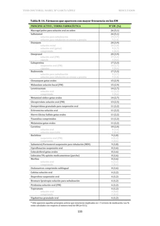 TESIS DOCTORAL: ISABEL Mª GARCÍA LÓPEZ RESULTADOS
133
Tabla R-14. Fármacos que aparecen con mayor frecuencia en los EM
PRINCIPIO ACTIVO / FORMA FARMACÉUTICA Nº EM (%)
Macrogol polvo para solución oral en sobre 26 (5,1)
Salbutamol
- solución para nebulización
- solución para inhalación en envase a presión
26 (5,1)
19 (3,7)
7 (1,4)
Diazepam
- solución rectal
- solución oral (gotas)
- comprimido
20 (3,9)
10 (2,0)
9 (1,7)
1 (0,2)
Omeprazol
- solución oral (FM)
- cápsula
20 (3,9)
17 (3,3)
3 (0,6)
Gabapentina
- suspensión oral (FM)
- cápsulas
17 (3,3)
14 (2,7)
3 (0,6)
Budesonida
- solución para nebulización
- solución para inhalación en envase a presión
17 (3,3)
9 (1,7)
7 (1,4)
Clonazepam gotas orales 15 (2,9)
Midazolam solución bucal (FM) 15 (2,9)
Levetiracetam
- solución oral
- comprimido
14 (2,7)
11 (2,2)
3 (0,6)
Metamizol sódico gotas orales 14 (2,7)
Glicopirrolato solución oral (FM) 13 (2,5)
Domperidona granulado para suspensión oral 11 (2,2)
Eritromicina solución oral 11 (2,2)
Hierro Glicina Sulfato gotas orales 11 (2,2)
Tizanidina comprimidos 11 (2,2)
Melatonina gotas orales 11 (2,2)
Carnitina
- solución oral
- solución inyectable
10 (2,0)
8 (1,6)
2 (0,4)
Baclofeno
- suspensión oral (FM)
- comprimido
9 (1,8)
6 (1,2)
3 (0,6)
Salmeterol/Formoterol suspensión para inhalación (MDI) 9 (1,8)
Ciprofloxacino suspensión oral 8 (1,6)
Colecalciferol gotas orales 8 (1,6)
Lidocaina 5% apósito medicamentoso (parche) 8 (1,6)
Morfina
- solución oral
- comprimido
8 (1,6)
6 (1,2)
2 (0,4)
Ondansetron comprimido sublingual 8 (1,6)
Cafeína solución oral 6 (1,2)
Ibuprofeno suspensión oral 6 (1,2)
Bromuro Ipratropio solución para nebulización 6 (1,2)
Piridoxina solución oral (FM) 6 (1,2)
Topiramato
- solución oral
- comprimido
6 (1,2)
4 (0,8)
2 (0,4)
Vigabatrina granulado oral 6 (1,2)
* Sólo aparecen aquellos principios activos que estuvieron implicados en > 5 errores de medicación. Los %
están calculados con respecto al número total de EM (n=511).
 