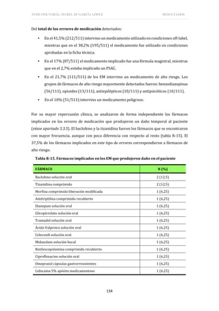 TESIS DOCTORAL: ISABEL Mª GARCÍA LÓPEZ RESULTADOS
134
Del total de los errores de medicación detectados:
▪ En el 41,5% (212/511) intervino un medicamento utilizado en condiciones off-label,
mientras que en el 38,2% (195/511) el medicamento fue utilizado en condiciones
aprobadas en la ficha técnica.
▪ En el 17% (87/511) el medicamento implicado fue una fórmula magistral, mientras
que en el 2,7% estaba implicado un PSAC.
▪ En el 21,7% (111/511) de los EM intervino un medicamento de alto riesgo. Los
grupos de fármacos de alto riesgo mayormente detectados fueron: benzodiazepinas
(56/111), opioides (13/111), antiepilépticos (10/111) y antipsicóticos (10/111).
▪ En el 10% (51/511) intervino un medicamento peligroso.
Por su mayor repercusión clínica, se analizaron de forma independiente los fármacos
implicados en los errores de medicación que produjeron un daño temporal al paciente
(véase apartado 5.3.5). El baclofeno y la tizanidina fueron los fármacos que se encontraron
con mayor frecuencia, aunque con poca diferencia con respecto al resto (tabla R-15). El
37,5% de los fármacos implicados en este tipo de errores correspondieron a fármacos de
alto riesgo.
Tabla R-15. Fármacos implicados en los EM que produjeron daño en el paciente
FÁRMACO N (%)
Baclofeno solución oral 2 (12,5)
Tizanidina comprimido 2 (12,5)
Morfina comprimido liberación modificada 1 (6,25)
Amitriptilina comprimido recubierto 1 (6,25)
Diazepam solución oral 1 (6,25)
Glicopirrolato solución oral 1 (6,25)
Tramadol solución oral 1 (6,25)
Ácido Valproico solución oral 1 (6,25)
Celecoxib solución oral 1 (6,25)
Midazolam solución bucal 1 (6,25)
Butilescopolamina comprimido recubierto 1 (6,25)
Ciprofloxacino solución oral 1 (6,25)
Omeprazol cápsulas gastrorresistentes 1 (6,25)
Lidocaina 5% apósito medicamentoso 1 (6,25)
 