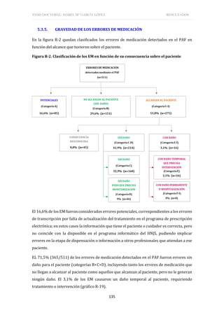 TESIS DOCTORAL: ISABEL Mª GARCÍA LÓPEZ RESULTADOS
135
5.3.5. GRAVEDAD DE LOS ERRORES DE MEDICACIÓN
En la figura R-2 quedan clasificados los errores de medicación detectados en el PAF en
función del alcance que tuvieron sobre el paciente.
Figura R-2. Clasificación de los EM en función de su consecuencia sobre el paciente
El 16,6% de los EM fueron considerados errores potenciales, correspondientes a los errores
de transcripción por falta de actualización del tratamiento en el programa de prescripción
electrónica; en estos casos la información que tiene el paciente o cuidador es correcta, pero
no coincide con la disponible en el programa informático del HNJS, pudiendo implicar
errores en la etapa de dispensación o información a otros profesionales que atiendan a ese
paciente.
EL 71,5% (365/511) de los errores de medicación detectados en el PAF fueron errores sin
daño para el paciente (categorías B+C+D), incluyendo tanto los errores de medicación que
no llegan a alcanzar al paciente como aquellos que alcanzan al paciente, pero no le generan
ningún daño. El 3,1% de los EM causaron un daño temporal al paciente, requiriendo
tratamiento o intervención (gráfico R-19).
 