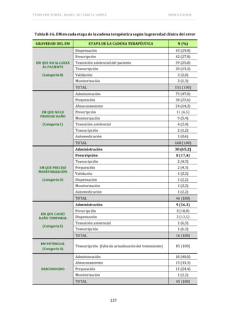 TESIS DOCTORAL: ISABEL Mª GARCÍA LÓPEZ RESULTADOS
137
Tabla R-16. EM en cada etapa de la cadena terapéutica según la gravedad clínica del error
GRAVEDAD DEL EM ETAPA DE LA CADENA TERAPÉUTICA N (%)
EM QUE NO ALCANZA
AL PACIENTE
(Categoría B)
Dispensación 45 (29,8)
Prescripción 42 (27,8)
Transición asistencial del paciente 39 (25,8)
Transcripción 20 (13,2)
Validación 3 (2,0)
Monitorización 2 (1,3)
TOTAL 151 (100)
EM QUE NO LE
PRODUJO DAÑO
(Categoría C)
Administración 79 (47,0)
Preparación 38 (22,6)
Almacenamiento 24 (14,3)
Prescripción 11 (6,5)
Monitorización 9 (5,4)
Transición asistencial 4 (2,4)
Transcripción 2 (1,2)
Automedicación 1 (0,6)
TOTAL 168 (100)
EM QUE PRECISO
MONITORIZACIÓN
(Categoría D)
Administración 30 (65,2)
Prescripción 8 (17,4)
Transcripción 2 (4,3)
Preparación 2 (4,3)
Validación 1 (2,2)
Dispensación 1 (2,2)
Monitorización 1 (2,2)
Automedicación 1 (2,2)
TOTAL 46 (100)
EM QUE CAUSÓ
DAÑO TEMPORAL
(Categoría E)
Administración 9 (56,3)
Prescripción 3 (18,8)
Dispensación 2 (12,5)
Transición asistencial 1 (6,3)
Transcripción 1 (6,3)
TOTAL 16 (100)
EM POTENCIAL
(Categoría A)
Transcripción (falta de actualización del tratamiento) 85 (100)
DESCONOCIDO
Administración 18 (40,0)
Almacenamiento 15 (33,3)
Preparación 11 (24,4)
Monitorización 1 (2,2)
TOTAL 45 (100)
 