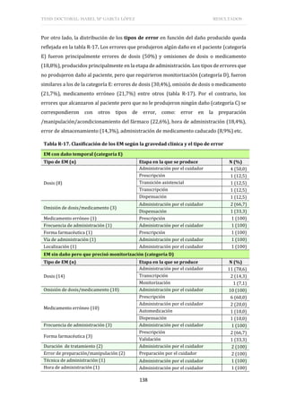 TESIS DOCTORAL: ISABEL Mª GARCÍA LÓPEZ RESULTADOS
138
Por otro lado, la distribución de los tipos de error en función del daño producido queda
reflejada en la tabla R-17. Los errores que produjeron algún daño en el paciente (categoría
E) fueron principalmente errores de dosis (50%) y omisiones de dosis o medicamento
(18,8%), producidos principalmente en la etapa de administración. Los tipos de errores que
no produjeron daño al paciente, pero que requirieron monitorización (categoría D), fueron
similares a los de la categoría E: errores de dosis (30,4%), omisión de dosis o medicamento
(21,7%), medicamento erróneo (21,7%) entre otros (tabla R-17). Por el contrario, los
errores que alcanzaron al paciente pero que no le produjeron ningún daño (categoría C) se
correspondieron con otros tipos de error, como: error en la preparación
/manipulación/acondicionamiento del fármaco (22,6%), hora de administración (18,4%),
error de almacenamiento (14,3%), administración de medicamento caducado (8,9%) etc.
Tabla R-17. Clasificación de los EM según la gravedad clínica y el tipo de error
EM con daño temporal (categoría E)
Tipo de EM (n) Etapa en la que se produce N (%)
Dosis (8)
Administración por el cuidador 4 (50,0)
Prescripción 1 (12,5)
Transición asistencial 1 (12,5)
Transcripción 1 (12,5)
Dispensación 1 (12,5)
Omisión de dosis/medicamento (3)
Administración por el cuidador 2 (66,7)
Dispensación 1 (33,3)
Medicamento erróneo (1) Prescripción 1 (100)
Frecuencia de administración (1) Administración por el cuidador 1 (100)
Forma farmacéutica (1) Prescripción 1 (100)
Vía de administración (1) Administración por el cuidador 1 (100)
Localización (1) Administración por el cuidador 1 (100)
EM sin daño pero que precisó monitorización (categoría D)
Tipo de EM (n) Etapa en la que se produce N (%)
Dosis (14)
Administración por el cuidador 11 (78,6)
Transcripción 2 (14,3)
Monitorización 1 (7,1)
Omisión de dosis/medicamento (10) Administración por el cuidador 10 (100)
Medicamento erróneo (10)
Prescripción 6 (60,0)
Administración por el cuidador 2 (20,0)
Automedicación 1 (10,0)
Dispensación 1 (10,0)
Frecuencia de administración (3) Administración por el cuidador 1 (100)
Forma farmacéutica (3)
Prescripción 2 (66,7)
Validación 1 (33,3)
Duración de tratamiento (2) Administración por el cuidador 2 (100)
Error de preparación/manipulación (2) Preparación por el cuidador 2 (100)
Técnica de administración (1) Administración por el cuidador 1 (100)
Hora de administración (1) Administración por el cuidador 1 (100)
 