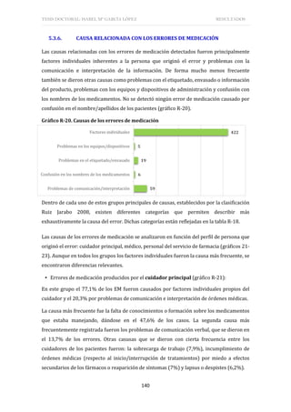 TESIS DOCTORAL: ISABEL Mª GARCÍA LÓPEZ RESULTADOS
140
5.3.6. CAUSA RELACIONADA CON LOS ERRORES DE MEDICACIÓN
Las causas relacionadas con los errores de medicación detectados fueron principalmente
factores individuales inherentes a la persona que originó el error y problemas con la
comunicación e interpretación de la información. De forma mucho menos frecuente
también se dieron otras causas como problemas con el etiquetado, envasado o información
del producto, problemas con los equipos y dispositivos de administración y confusión con
los nombres de los medicamentos. No se detectó ningún error de medicación causado por
confusión en el nombre/apellidos de los pacientes (gráfico R-20).
Gráfico R-20. Causas de los errores de medicación
Dentro de cada uno de estos grupos principales de causas, establecidos por la clasificación
Ruiz Jarabo 2008, existen diferentes categorías que permiten describir más
exhaustivamente la causa del error. Dichas categorías están reflejadas en la tabla R-18.
Las causas de los errores de medicación se analizaron en función del perfil de persona que
originó el error: cuidador principal, médico, personal del servicio de farmacia (gráficos 21-
23). Aunque en todos los grupos los factores individuales fueron la causa más frecuente, se
encontraron diferencias relevantes.
▪ Errores de medicación producidos por el cuidador principal (gráfico R-21):
En este grupo el 77,1% de los EM fueron causados por factores individuales propios del
cuidador y el 20,3% por problemas de comunicación e interpretación de órdenes médicas.
La causa más frecuente fue la falta de conocimientos o formación sobre los medicamentos
que estaba manejando, dándose en el 47,6% de los casos. La segunda causa más
frecuentemente registrada fueron los problemas de comunicación verbal, que se dieron en
el 13,7% de los errores. Otras casusas que se dieron con cierta frecuencia entre los
cuidadores de los pacientes fueron: la sobrecarga de trabajo (7,9%), incumplimiento de
órdenes médicas (respecto al inicio/interrupción de tratamientos) por miedo a efectos
secundarios de los fármacos o reaparición de síntomas (7%) y lapsus o despistes (6,2%).
59
6
19
5
422
Problemas de comunicación/interpretación
Confusión en los nombres de los medicamentos
Problemas en el etiquetado/envasado
Problemas en los equipos/dispositivos
Factores individuales
 