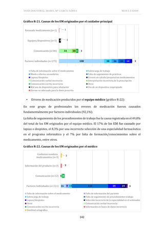 TESIS DOCTORAL: ISABEL Mª GARCÍA LÓPEZ RESULTADOS
142
Gráfico R-21. Causas de los EM originados por el cuidador principal
▪ Errores de medicación producidos por el equipo médico (gráfico R-22):
En este grupo de profesionales los errores de medicación fueron causados
fundamentalmente por factores individuales (92,1%).
La falta de seguimiento de los procedimientos de trabajo fue la causa registrada en el 49,8%
del total de los EM originados por el equipo médico. El 17% de los EM fue causado por
lapsus o despistes, el 8,3% por una incorrecta selección de una especialidad farmacéutica
en el programa informático y el 7% por falta de formación/conocimientos sobre el
medicamento, entre otros.
Gráfico R-22. Causas de los EM originados por el médico
0 20 40 60 80 100 120 140 160 180
Factores individuales (n=175)
Comunicación (n=46)
Equipos/dispositivos (n=5)
Envasado medicamento (n=1)
108 18 16 16 14 3
31 10 4 1
4 1
1
Falta de información sobre el medicamento Sobrecarga de trabajo
Miedo a efectos secundarios Falta de seguimiento de prácticas
Lapsus/despistes Errores en calculo/preparacion medicamentos
Comunicación verbal incorrecta Interpretación incorrecta de la prescripción
Comunicación escrita incorrecta Otros
Mal uso de dispositivo para inhalación Uso de un dispositivo inapropiado
Envase no adecuado para la dosis prescrita
Factores Individuales (n=211)
Comunicación (n=12)
Información del producto (n=3)
Confusion nombres
medicamentos (n=3)
16 8 11 114 39 19 4
4 8
3
3
Falta de información sobre el medicamento Falta de información del paciente
Sobrecarga de trabajo Falta de seguimiento de procedimientos trabajo
Lapsus/despistes Selección incorrecta de la especialidad en el ordenador
Otros Comunicación verbal incorrecta
Comunicación escrita incorrecta Información en bases de datos incorrecta
Similitud ortográfica
 