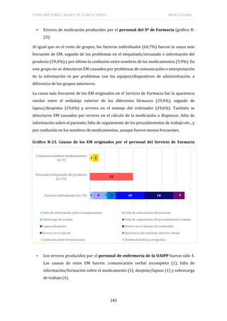 TESIS DOCTORAL: ISABEL Mª GARCÍA LÓPEZ RESULTADOS
143
▪ Errores de medicación producidos por el personal del Sº de Farmacia (gráfico R-
23):
Al igual que en el resto de grupos, los factores individuales (64,7%) fueron la causa más
frecuente de EM, seguido de los problemas en el etiquetado/envasado o información del
producto (29,4%) y por último la confusión entre nombres de los medicamentos (5,9%). En
este grupo no se detectaron EM causados por problemas de comunicación o interpretación
de la información ni por problemas con los equipos/dispositivos de administración, a
diferencia de los grupos anteriores.
La causa más frecuente de los EM originados en el Servicio de Farmacia fue la apariencia
similar entre el embalaje exterior de los diferentes fármacos (29,4%), seguido de
lapsus/despistes (19,6%) y errores en el manejo del ordenador (19,6%). También se
detectaron EM causados por errores en el cálculo de la medicación a dispensar, falta de
información sobre el paciente, falta de seguimiento de los procedimientos de trabajo etc., y
por confusión en los nombres de medicamentos, aunque fueron menos frecuentes.
Gráfico R-23. Causas de los EM originados por el personal del Servicio de Farmacia
▪ Los errores producidos por el personal de enfermería de la UAIPP fueron sólo 4.
Las causas de estos EM fueron: comunicación verbal incompleta (1), falta de
información/formación sobre el medicamento (1), despiste/lapsus (1) y sobrecarga
de trabajo (1).
0 5 10 15 20 25 30 35
Factores Individuales (n=33)
Envasado/etiquetado del producto
(n=15)
Confusion nombres medicamentos
(n=3)
1 4 1 3 10 10 4
15
1 2
Falta de información sobre el medicamento Falta de información del paciente
Sobrecarga de trabajo Falta de seguimiento de procedimientos trabajo
Lapsus/despistes Errores en el manejo del ordenador
Errores en el cálculo Apariencia del embalaje exterior similar
Confusión entre formulaciones Similitud fonética/ortográfica
 
