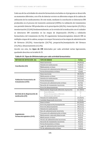 TESIS DOCTORAL: ISABEL Mª GARCÍA LÓPEZ RESULTADOS
145
Cada una de las actividades de atención farmacéutica incluidas en el programa se desarrolla
en momentos diferentes, con el fin de detectar errores en diferentes etapas de la cadena de
utilización de los medicamentos. De este modo, mediante la conciliación se detectaron EM
producidos en el proceso de transición asistencial (100%); la validación de tratamientos
nos permitió detectar EM producidos en la prescripción (60,2%), transcripción (25,2%) y
monitorización (12,6%) fundamentalmente; en la revisión de la medicación con el cuidador
se detectaron EM cometidos en las etapas de dispensación (93,9%) y validación
farmacéutica del tratamiento (6,1%). El seguimiento farmacoterapéutico detectó EM en
múltiples etapas de la cadena, aunque con mayor frecuencia en las etapas de administración
de fármacos (43,2%), transcripción (26,7%), preparación/manipulación del fármaco
(16,2%) y almacenamiento (12,1%).
Acorde con esto, los tipos de EM detectados por cada actividad varían ligeramente,
quedando descritos en la tabla R-19.
Tabla R-19. Tipos de EM detectados por cada actividad farmacéutica
MÉTODO DE DETECCIÓN (N) TIPO DE ERROR N (%)
Conciliación (44)
Dosis incorrecta 19 (43,2)
Omisión de medicamento 9 (20,5)
Medicamento erróneo 9 (20,5)
Frecuencia de administración diferente 4 (9,1)
Forma farmacéutica errónea 3 (6,8)
Validación Farmacéutica de
tratamientos (103)
Dosis incorrecta 38 (36,9)
Medicamento erróneo 21 (20,4)
Omisión de medicamento 14 (13,6)
Forma farmacéutica 13 (12,6)
Frecuencia de administración errónea 8 (7,8)
Duración de tratamiento incorrecta 8 (7,8)
Error de almacenamiento 1 (1,0)
Revisión de la dispensación de
medicación (49)
Medicamento dispensado diferente al prescrito 22 (44,9)
Dosis diferente
Forma farmacéutica diferente
Medicamento diferente
11
7
4
Omisión de medicamento 22 (44,9)
Cantidad dispensada incorrecta 5 (10,2)
Seguimiento
Farmacoterapéutico (315)
Dosis errónea 82 (26,0)
Error de preparación/manipulación 51 (16,2)
Error de almacenamiento 38 (12,1)
Omisión de medicamento 37 (11,7)
Hora de administración incorrecta 37 (11,7)
Frecuencia de administración errónea 23 (7,3)
Medicamento caducado/deteriorado 16 (5,1)
Medicamento erróneo 9 (2,9)
Técnica de administración incorrecta 9 (2,9)
Duración de tratamiento incorrecta 8 (2,5)
Forma farmacéutica errónea 3 (1,0)
Lugar de administración incorrecto 1 (0,3)
Vía de administración errónea 1 (0,3)
 
