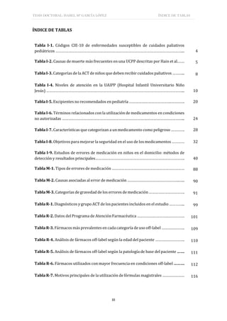 TESIS DOCTORAL: ISABEL Mª GARCÍA LÓPEZ ÍNDICE DE TABLAS
III
ÍNDICE DE TABLAS
Tabla I-1. Códigos CIE-10 de enfermedades susceptibles de cuidados paliativos
pediátricos …………………………………………………………………………………………………………... 4
Tabla I-2. Causas de muerte más frecuentes en una UCPP descritas por Hain et al.…… 5
Tabla I-3. Categorías de la ACT de niños que deben recibir cuidados paliativos ………... 8
Tabla I-4. Niveles de atención en la UAIPP (Hospital Infantil Universitario Niño
Jesús) …………………………………………………………………………………………………………………... 10
Tabla I-5. Excipientes no recomendados en pediatría ………………………………….…………. 20
Tabla I-6. Términos relacionados con la utilización de medicamentos en condiciones
no autorizadas ……………………………………………………………………………………………………... 24
Tabla I-7. Características que categorizan a un medicamento como peligroso …………. 28
Tabla I-8. Objetivos para mejorar la seguridad en el uso de los medicamentos ………… 32
Tabla I-9. Estudios de errores de medicación en niños en el domicilio: métodos de
detección y resultados principales…………………………………………………………………………. 40
Tabla M-1. Tipos de errores de medicación …………………………………………………………… 88
Tabla M-2. Causas asociadas al error de medicación …………………………………………..….. 90
Tabla M-3. Categorías de gravedad de los errores de medicación ……………………………. 91
Tabla R-1. Diagnósticos y grupo ACT de los pacientes incluidos en el estudio …………... 99
Tabla R-2. Datos del Programa de Atención Farmacéutica ……………………………………… 101
Tabla R-3. Fármacos más prevalentes en cada categoría de uso off-label …………………. 109
Tabla R-4. Análisis de fármacos off-label según la edad del paciente ………………………. 110
Tabla R-5. Análisis de fármacos off-label según la patología de base del paciente ……. 111
Tabla R-6. Fármacos utilizados con mayor frecuencia en condiciones off-label ………. 112
Tabla R-7. Motivos principales de la utilización de fórmulas magistrales ………………… 116
 