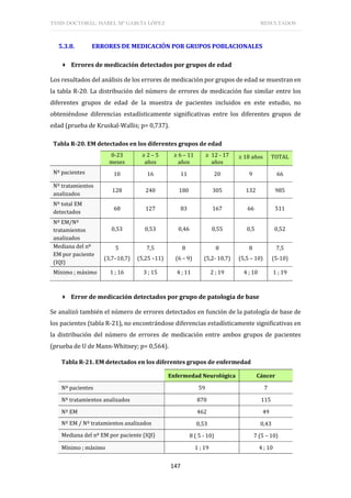 TESIS DOCTORAL: ISABEL Mª GARCÍA LÓPEZ RESULTADOS
147
5.3.8. ERRORES DE MEDICACIÓN POR GRUPOS POBLACIONALES
 Errores de medicación detectados por grupos de edad
Los resultados del análisis de los errores de medicación por grupos de edad se muestran en
la tabla R-20. La distribución del número de errores de medicación fue similar entre los
diferentes grupos de edad de la muestra de pacientes incluidos en este estudio, no
obteniéndose diferencias estadísticamente significativas entre los diferentes grupos de
edad (prueba de Kruskal-Wallis; p= 0,737).
Tabla R-20. EM detectados en los diferentes grupos de edad
0-23
meses
≥ 2 – 5
años
≥ 6 – 11
años
≥ 12 - 17
años
≥ 18 años TOTAL
Nº pacientes 10 16 11 20 9 66
Nº tratamientos
analizados
128 240 180 305 132 985
Nº total EM
detectados
68 127 83 167 66 511
Nº EM/Nº
tratamientos
analizados
0,53 0,53 0,46 0,55 0,5 0,52
Mediana del nº
EM por paciente
(IQI)
5
(3,7–10,7)
7,5
(5,25 –11)
8
(6 – 9)
8
(5,2- 10,7)
8
(5,5 – 10)
7,5
(5-10)
Mínimo ; máximo 1 ; 16 3 ; 15 4 ; 11 2 ; 19 4 ; 10 1 ; 19
 Error de medicación detectados por grupo de patología de base
Se analizó también el número de errores detectados en función de la patología de base de
los pacientes (tabla R-21), no encontrándose diferencias estadísticamente significativas en
la distribución del número de errores de medicación entre ambos grupos de pacientes
(prueba de U de Mann-Whitney; p= 0,564).
Tabla R-21. EM detectados en los diferentes grupos de enfermedad
Enfermedad Neurológica Cáncer
Nº pacientes 59 7
Nº tratamientos analizados 870 115
Nº EM 462 49
Nº EM / Nº tratamientos analizados 0,53 0,43
Mediana del nº EM por paciente (IQI) 8 ( 5 - 10) 7 (5 – 10)
Mínimo ; máximo 1 ; 19 4 ; 10
 