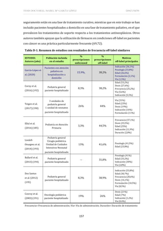 TESIS DOCTORAL: ISABEL Mª GARCÍA LÓPEZ DISCUSIÓN
157
seguramente están en una fase de tratamiento curativo, mientras que en este trabajo se han
incluido pacientes hospitalizados a domicilio en una fase de tratamiento paliativo, en el que
prevalecen los tratamientos de soporte respecto a los tratamientos antineoplásicos. Otros
autores también apoyan que la utilización de fármacos en condiciones off-label en pacientes
con cáncer es una práctica particularmente frecuente (69,72).
Tabla D-1. Resumen de estudios con resultados de frecuencia off-label similares
ESTUDIO:
Autores (año)
Población incluida
en el estudio
%
prescripciones
unlicensed
%
prescripciones
off-label
Motivos
off-label principales
García-López et
al. (2020)
Pacientes con atención
paliativa en
hospitalización a
domicilio
15,9%, 38,2%
Indicación (36,1%)
Posología (33,8%)
Edad (26,6%)
Formulación (2,1%)
Vía (1,5%)
Corny et al.
(2016) (192)
Pediatría general
paciente hospitalizado
8,3% 38,2%
Edad (53,2%)
Dosis (27,6%)
Frecuencia (25,2%)
Vía (5,6%)
Indicación (5,5%)
Teigen et al.
(2017)(190)
3 unidades de
pediatría general
1 unidad de neonatos
paciente hospitalizado
26% 44%
Vía (31%)
Edad (23%)
Dosis (19%)
Indicación (16%)
Formulación (11%)
Ellul et al.
(2016)(185)
Pediatría en Atención
Primaria
3,3% 44,5%
Frecuencia (37,1%)
Dosis (33,5%)
Edad (25%)
Indicación (11,9%)
Duración (2,8%)
Lindell-
Osuagwu et al.
(2014) (193)
Pediatría general
Cirugía pediátrica
Unidad de Cuidados
Intensivos Neonatal
paciente hospitalizado
13% 41,6% Posología (41,5%)
Edad (23,8%)
Ballard et al.
(2013) (194)
Pediatría general
paciente hospitalizado
-- 31,8%
Posología (41%)
Edad (33,2%)
Indicación (30%)
Vía (2,8%)
Dos Santos
et al. (2012)
(195)
Pediatría general
paciente hospitalizado
8,3% 38,9%
Indicación (53,8%)
Edad (30,7%)
Frecuencia (20,6%)
Dosis (16,1%)
Formulación (10,5%)
Vía (8,5%)
Conroy et al.
(2003)(191)
Oncología pediátrica
paciente hospitalizado
19% 26%
Dosis (21%)
Edad (7%)
Indicación (1,2%)
Vía (0,4%)
Frecuencia= Frecuencia de administración; Vía= Vía de administración; Duración= Duración de tratamiento
 