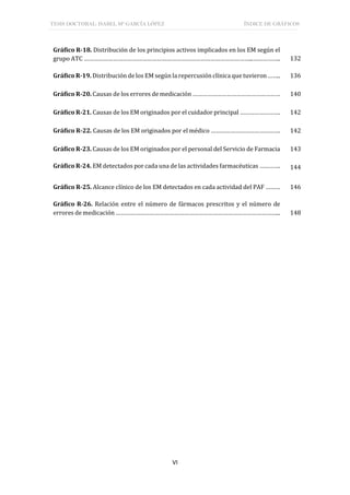 TESIS DOCTORAL: ISABEL Mª GARCÍA LÓPEZ ÍNDICE DE GRÁFICOS
VI
Gráfico R-18. Distribución de los principios activos implicados en los EM según el
grupo ATC …………………………………………………………………………………………...…………….. 132
Gráfico R-19. Distribución de los EM según la repercusión clínica que tuvieron …….. 136
Gráfico R-20. Causas de los errores de medicación ……………………………………………… 140
Gráfico R-21. Causas de los EM originados por el cuidador principal ……………………. 142
Gráfico R-22. Causas de los EM originados por el médico ……………………………………. 142
Gráfico R-23. Causas de los EM originados por el personal del Servicio de Farmacia 143
Gráfico R-24. EM detectados por cada una de las actividades farmacéuticas …………. 144
Gráfico R-25. Alcance clínico de los EM detectados en cada actividad del PAF ……… 146
Gráfico R-26. Relación entre el número de fármacos prescritos y el número de
errores de medicación ………………………………………………………………………………………... 148
 