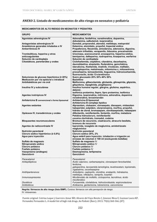 TESIS DOCTORAL: ISABEL Mª GARCÍA LÓPEZ ANEXOS
222
ANEXO 2. Listado de medicamentos de alto riesgo en neonatos y pediatría
MEDICAMENTOS DE ALTO RIESGO EN NEONATOS Y PEDIATRÍA
GRUPO MEDICAMENTOS
Agonistas adrenérgicos IV Adrenalina, fenilefrina, noradrenalina, dopamina,
dobutamina, salbutamol, isoprenalina
Antagonistas adrenérgicos IV Esmolol, propranolol, atenolol, metildopa, metoprolol
Anestésicos generales inhalados e IV Ketamina, etomidato, propofol, tiopental sódico
Antiarrítmicos IV Propafenona, flecainida, amiodarona, adenosina, digoxina,
adenosín trifosfato, verapamilo, lidocaína, procainamida
Trombolíticos, heparina y otros
anticoagulantes
Urocinasa, acenocumarol, enoxaparina, heparina sódica,
bemiparina, dalteparina, nadroparina, tinzaparina, warfarina
Solución de cardioplejía Solución de cardioplejía
Citostáticos, parenterales y orales Ciclofosfamida, cisplatino, citarabina, dacarbazina,
daunoblastina, etopósido, fludarabina, gemcitabina,
idarubicina, ifosfamida, imatinib, irinotecán, melfalán,
mercaptopurina, metotrexato, mitomicina c, mitoxantrona,
procarbazina, temozolomida, tioguanina, hidroxicarbamida,
fluorouracilo, ácido 13-cisretinoico
Soluciones de glucosa hipertónica (≥ 20%) Suero glucosado 20% 30% 40% 50%
Medicación por vía epidural o intratecal Baclofeno
Antidiabéticos por vía oral Metformina, glibenclamida, gliclazida, glimepirida, glipizida,
gliquidona, repaglinida, pioglitazona
Insulina IV y subcutánea Insulina humana regular, glargina, glulisina, aspártico,
detemir,
isofónica protamina, lispro, lipro protamina, isofónica
Agentes inotrópicos IV Digoxina, isoprenalina, milrinona, adrenalina, dopamina
noradrenalina, levosimendán
Anfotericina B convencional o forma liposomal Anfotericina B liposomal
Anfotericina B complejo lipídico
Agentes sedantes Alprazolam, clobazam, clorazepato, diacepam, midazolam
haloperidol, zolpidem, clorpromazina, morfina, propofol,
hidrato de cloral, bromazepam, clordiazepóxido, halazepam
Opiáceos IV, transdérmicos y orales Alfentanilo, remifentanilo, fentanilo, morfina, metadona
Petidina hidrocloruro, remifentanilo
cocaína clorhidrato, tramadol, codeína
Bloqueantes neuromusculares Bromuro de vecuronio, cisatracurio, atracurio besilato,
bromuro de rocuronio
Agentes de radiocontraste IV Iopromida, ioxaglato de meglumina, amidotrizoato
meglumínico
Nutrición parenteral Nutrición parenteral
Cloruro sódico hipertónico (≥ 0,9%) Cloruro sódico 20%, 2%
Agua para inyección Agua estéril para inyección, inhalación e irrigación en
envases de volumen ≥ 100 ml (excluyendo botellas)
Sulfato de magnesio Sulfato de magnesio IV
Nitroprusiato sódico Nitroprusiato sódico IV
Cloruro potásico Cloruro potásico IV
Fosfato potásico Fosfato potásico IV
Vasopresina (análogos) Desmopresina, terlipresina
Ganciclovir Ganciclovir
Paracetamol Paracetamol
Antiepilépticos Ácido valproico, carbamazepina, clonazepam fenorbarbital,
fenitoína,
gabapentina, lacosamida lamotrigina, levetiracetam, topiramato,
vigabatrina, oxcarbazepina
Antihipertensivos Amlodipino, captoprilo, clonidina, enalaprilo, hidralazina,
metildopa, nifedipino, ramiprilo, losartán
Inmunosupresores Micofenolato de mofetilo, ciclosporina, tacrolimus, ácido
micofenólico
Diuréticos Furosemida, clortalidona, hidroclorotiazida, espironolactona
Antibióticos Amikacina, gentamicina, tobramicina, vancomicina
Negrita: fármacos de alto riesgo (lista ISMP). Cursiva: fármacos con alta percepción de riesgo.
IV: intravenoso.
Fuente original: Cotrina Luque J, Guerrero Aznar MD, Alvarez del Vayo Benito C, Jimenez Mesa E, Guzman Laura KP,
Fernandez Fernandez L. A model list of high risk drugs. An Pediatr (Barc). 2013; 79(6):360-366. (87)
 