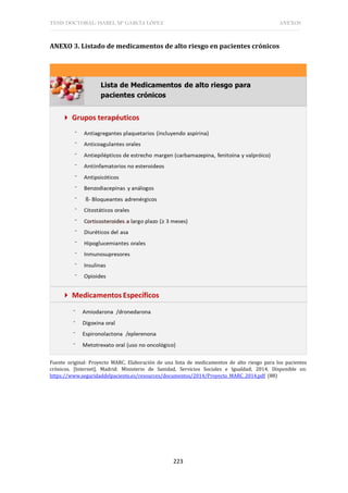 TESIS DOCTORAL: ISABEL Mª GARCÍA LÓPEZ ANEXOS
223
ANEXO 3. Listado de medicamentos de alto riesgo en pacientes crónicos
Fuente original: Proyecto MARC. Elaboración de una lista de medicamentos de alto riesgo para los pacientes
crónicos. [Internet]. Madrid: Ministerio de Sanidad, Servicios Sociales e Igualdad; 2014. Disponible en:
https://www.seguridaddelpaciente.es/resources/documentos/2014/Proyecto_MARC_2014.pdf (88)
 