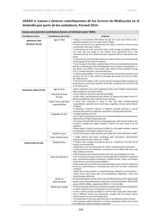 TESIS DOCTORAL: ISABEL Mª GARCÍA LÓPEZ ANEXOS
224
ANEXO 4. Causas y factores contribuyentes de los Errores de Medicación en el
domicilio por parte de los cuidadores. Parand-2016
Causes and potential contributory factors of informal carers' MAEs
Contributory Factor Contributory Sub-Factor Evidence
INDIVIDUAL CARE
RECIPIENT FACTOR
Age of child • Being a care-recipient child below the age of 5 years was found to be a
significant predictor of an increased risk for a MAE.
• Infants were found to be significantly more likely to receive an incorrect dose
of medication than older children.
• Underdosing was most commonly noted in both younger and lighter children.
The mean age and weight of the children were significantly less in the
underdosed group and overdosed group compared with the appropriate dose
group.
• Surpassing the recommended maximum number of doses was more likely with
increasing age of the child care-recipient.
• From the age of 12 months, administration of the recommended dose declined
with the increasing age of the child (regardless of an increase in dosage given): 1-
2yrs (81%), 2-3yrs (65%), 4-6yrs (55%), 6-8yrs (43%). Of those between the age
of 4-11 months 62% gave a recommended dose.
• Children aged between 1-4 most frequently had unintentional overdoses and
10 times the rate in other (older and younger) age groups (3.2 versus 0.3 ADEs
per 1000 persons).
• 71% (10 of 14) children under 10 years old (all receiving multiple overdoses by
parents) had a severe toxic condition of the liver, compared with 31% (18 of 59)
in the older group.
INDIVIDUAL CARER FACTOR Age of carer • More medication errors were reported by older carers (>65yrs), despite fewer
older caregivers in the study sample.
Educational level
of carer
• Carers with less education reported more MAEs.
• Carers with a low educational level (below 12th grade-school aged around 17-
18) had complied less with medication prescriptions.
Carer's time and other
responsibilities
• Carers who continued to work or who had other family/caregiving
responsibilities reported more missed doses, regardless of their administration
schedules.
• Following a treatment regimen in between everyday activities or special
occasions was raised as a potential contributor to missing administration.
Language of carer In English speaking countries:
• Non-English speaking parents gave the recommended dose of paracetamol less
frequently than English-speaking parents.
• Accuracy of dosage differed across language groups, with Spanish speakers less
accurate in dosing than English speakers, however this was found to be not
significant.
• Bottle labels in English contributed to MAEs for non-English speakers, despite
a consultation in the mother tongue of the carer.
Health of carer • Carers with poorer health reported more MAEs than those with better health
Carer marital status • Single mothers had lower compliance with prescription administration
compared with married mothers (p = 0.004).
MEDICATION FACTORS Polypharmacy • Children with multiple prescriptions were at a significant increased risk of
having a preventable ADE.
• Medication errors increased with the number of administered medications.
• Taking more than one medication increased the risk of a MAE (odds ratio: 1.60,
95% confidence interval).
• 20% of parents were reluctant to give more than one medication at a time.
Type of medication • The most common drugs involved in preventable ADEs in paediatric outpatients
were amoxicillin/amoxicillin-clavulanate, inhaled steroids, topical anti-fungals,
antihistamines, and inhaled bronchodilators.
• More cough and cold medication-related emergency visits involved medication
errors (e.g. administering an overdose) than visits from all other medications
combined.
• MAEs were most prevalent, in nebulised therapy, followed by oral antibiotics
• More errors were found with non-chemotherapy medications rather than
chemotherapy medication.
Route of
administration
• Paracetamol given via the rectal route of administration had a significantly
greater rate of supratherapeutic doses than oral administration (9/28 [32%]
versus 39/149 [26%]), respectively (95% CI = 0.14 to 0.48).
Medication supply • 25% of 20 parents who did not administer diazepam did not have any diazepam.
• Parents raised the issue of being given incorrect products.
• Carers created complex strategies to maintain their supply when faced with a
host of different sources (e.g. pharmacies, samples and mail order), various
reimbursement sources and variable doses.
• A double dose of senna was identified due to two filled prescription bottles.
• Not replacing spilled medication or broken medication bottles that resulted
from difficulty in administering the medication.
 