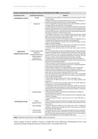 TESIS DOCTORAL: ISABEL Mª GARCÍA LÓPEZ ANEXOS
225
Causes and potential contributory factors of informal carers' MAEs
Contributory Factor Contributory Sub-Factor Evidence
ENVIRONMENTAL FACTORS Storage • Families that reported MAEs said they had not stored the products in their
original container.
• Inappropriate places of storage included under the sink, in the refrigerator or
bathroom. Few stated they stored them in a locked cupboard.
Equipment • Use of inappropriate measuring equipment was often identified as potential
contributory factors, particularly the use of teaspoons.
• A 100% dosage accuracy was found in the group that received their prescription
along with a syringe that had a line marked at the correct dose, compared to 37%
correct dosage accuracy from a group that only received a prescription and verbal
instruction. 83% accuracy in dose was found when a group with provided with
the syringe, prescriptions and demonstration alone.
• Percentage of incorrect use for the following measuring aids were: Dosing
spoons 44% (used by 20% of carers), teaspoons 100% (used by 17%), syringes
60% (used by 17%), and droppers 100% (used by 10%).
• The mean dose given with an infant dropper was lower (6.4 mg/kg per dose, p
< 0.0002) than the mean doses given with other measuring devices.
• Parents reported difficulties in using IV lines and nebulizers/inhalers, and the
supply of incorrect equipment.
• Parents sometimes deviated their administration technique from the doctor's
instructions because they did not have the proper equipment.
• 3.6% (12) carers stated that they did not know how to open child safe
containers
PRESCRIPTION
COMMUNICATION FACTORS
Communication with
healthcare
professionals & carers'
understanding of
instructions or
medication/illness
• In a case study example, lisinopril and amlodipine were prescribed at discharge;
however, the daughter did not understand that the mother was to take the drugs.
• Of 20 parents who did not administer diazepam when they should, 60%
reported it was due to the complicated administration information, 35% said
they were unaware, and 2% potentially had misinformation on dosage.
• Inadequate and erroneous understanding by parents about their children's
medications/illness was identified, however no significant relationship was found
between this understanding and MAEs.
• Advice to parents on administration was not associated with MAEs.
• The source of information on medication amount was not significantly different
between the correct group and the incorrect group.
• Parental MAEs resulted from misunderstanding instructions, disregarding
medication labels or following them rather than other given instructions.
• Carers who said that medication dose is based on weight were significantly less
likely to give an incorrect dose of medication (RR 0.71, p = 0.03).
• The mean administered dose of paracetamol was 62% of that recommended
when the calculation was made based on the care-recipient's age, and 64% when
it was calculated by body weight.
• Miscalculation of dose was found to be a factor in wrong dose errors.
• Three causes of MAEs were due to a new carer being unfamiliar with
medications.
• More errors occurred where medication labels did not specify dosage but
directed carers to consult a healthcare professional.
• 25.3% (84) of carers did not know how to administer medicine to their child,
7.2% (24) forgot what their pharmacist or doctor tole them to take note of at
administration and 5.4% (18) reported that they dound it difficult to understand
medicine information pamphlets.
Dosage change • Becoming accustomed to a medication and consequently not reading new
instruction labels was identified.
• Administration errors were most often caused by confusion regarding a change
in dose of a medication.
• Unnoticed expired medicines used by parents were usually PRN (taken as
needed)
PSYCHOSOCIAL FACTORS Panic /
Cognitive failure
• 20% of 20 parents who did not administer diazepam when they should have,
reported that they panicked at the time it was needed, while 15% said it did not
occur to them.
Fear of spillage • Mothers reported not filling the entire spoon due to fear of spilling the
medication, particularly when dosage was half or three quarters of a spoonful
rather than one whole spoonful.
Carer-to-carer
communication
• In 89 (18.1%) cases a lack of communication between two carers resulted in
both giving a dose to the child. In 80 of these cases, the carers were both parents.
Poor communication between parents was reported 97 times, 10 times between
parents and grandparents, and 4 times between other carers.
MAE(s) = Medication Administration Error(s); ADE(s) = Adverse Drug Event(s)
Fuente original: Parand A, Garfield S, Vincent C, Franklin BD. Carers' Medication Administration Errors in the
Domiciliary Setting: A Systematic Review. PLoS One. 2016; 11(12):e0167204. (124)
(Continuación)
 