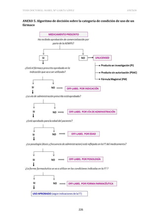 TESIS DOCTORAL: ISABEL Mª GARCÍA LÓPEZ ANEXOS
226
ANEXO 5. Algoritmo de decisión sobre la categoría de condición de uso de un
fármaco
 