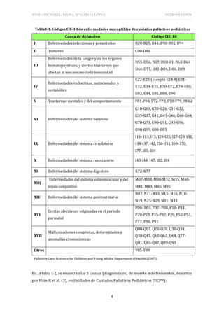 TESIS DOCTORAL: ISABEL Mª GARCÍA LÓPEZ INTRODUCCIÓN
4
Tabla I-1. Códigos CIE-10 de enfermedades susceptibles de cuidados paliativos pediátricos
Causa de defunción Código CIE-10
I Enfermedades infecciosas y parasitarias B20-B25, B44, B90-B92, B94
II Tumores C00-D48
III
Enfermedades de la sangre y de los órganos
hematopoyéticos, y ciertos trastornos que
afectan al mecanismo de la inmunidad
D55-D56, D57, D58-61, D63-D64
D66-D77, D81-D84, D86, D89
IV
Enfermedades endocrinas, nutricionales y
metabólica
E22-E25 (excepto E24.4) E31-
E32, E34-E35, E70-E72, E74-E80,
E83, E84, E85, E88, E90
V Trastornos mentales y del comportamiento F01-F04, F72-F73, F78-F79, F84.2
VI Enfermedades del sistema nervioso
G10-G13, G20-G26, G31-G32,
G35-G37, G41, G45-G46, G60-G64,
G70-G73, G90-G91, G93-G96,
G98-G99, G80-G83
IX Enfermedades del sistema circulatorio
I11- I13, I15, I20-I25, I27-I28, I31,
I34-I37, I42, I50- I51, I69- I70,
I77, I85, I89
X Enfermedades del sistema respiratorio J43-J44, J47, J82, J84
XI Enfermedades del sistema digestivo K72-K77
XIII
Enfermedades del sistema osteomuscular y del
tejido conjuntivo
M07-M08, M30-M32, M35, M40-
M41, M43, M85, M95
XIV Enfermedades del sistema genitourinario
N07, N11-N13, N15- N16, N18-
N19, N25-N29, N31- N33
XVI
Ciertas afecciones originadas en el período
perinatal
P00- P03, P07- P08, P10- P11,
P20-P29, P35-P37, P39, P52-P57,
P77, P90, P91
XVII
Malformaciones congénitas, deformidades y
anomalías cromosómicas
Q00-Q07, Q20-Q28, Q30-Q34,
Q38-Q45, Q60-Q62, Q64, Q77-
Q81, Q85-Q87, Q89-Q93
Otros Y85-Y89
Palliative Care Statistics for Children and Young Adults. Department of Health (2007).
En la tabla I-2, se muestran las 5 causas (diagnósticos) de muerte más frecuentes, descritas
por Hain R et al. (3), en Unidades de Cuidados Paliativos Pediátricos (UCPP):
 