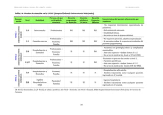 TESIS DOCTORAL: ISABEL Mª GARCÍA LÓPEZ INTRODUCCIÓN
10
Tabla I-4: Niveles de atención en la UAIPP (Hospital Infantil Universitario Niño Jesús)
Denomi-
nación
Nivel Modalidad
Persona a la que
va dirigida la
asistencia
Atención
programada
en domicilio
Atención
telefónica
24 horas
Atención
Urgencias
24 horas
Características del paciente y la atención que
requieren
NIVEL
1
CUIDADOS
PALIATIVOS
BÁSICOS
1.0 Interconsulta Profesionales NO NO NO
- No requieren intervención especializada de
paliativos.
- Red asistencial adecuada.
- Estabilidad Clínica.
- No están en fase de irreversibilidad.
1.1 Consulta externa
Profesionales +
Paciente/
Familia
NO NO NO
- No requieren atención paliativa especializada.
- Se necesita evaluar la trayectoria/evolución del
paciente (seguimiento).
NIVEL
2
CUIDADOS
PALIATIVOS
GENERALES
2.R
Hospitalización a
Domicilio
Profesionales +
Paciente/
Familia
SI SI NO
- Pacientes con patología crónica y complejidad
reanimables.
- Ante una urgencia → deben llamar al 112.
- No se les da medicación desde el SF del HNJS.
2.S/P
Hospitalización a
Domicilio
Profesionales +
Paciente/
Familia
SI SI NO
-Pacientes en proceso de cambio a nivel 1.
- Pacientes periféricos.
- Ante una urgencia → deben llamar al 112.
- No se les da medicación desde el SF del HNJS.
NIVEL
3
CUIDADOS
PALIATIVOS
ESPECÍFICOS
3.D
Hospitalización a
Domicilio
Paciente/
Familia
SI SI SI
- Hospitalización a Domicilio.
- Reciben tratamiento como cualquier paciente
ingresado en el hospital.
3.H
Ingreso
Hospitalario en
HNJS
Paciente/
Familia
SI SI SI
- Ingreso hospitalario
- Reciben tratamiento como cualquier paciente
ingresado en el hospital.
2.R: Nivel 2 Reanimables; 2.S/P: Nivel 2 de salida o periférico; 3.D: Nivel 3 Domicilio; 3.H: Nivel 3 Hospital; HNJS: Hospital Infantil Universitario Niño Jesús; SF: Servicio de
Farmacia.
 