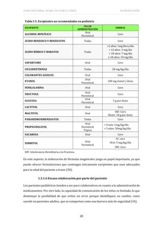 TESIS DOCTORAL: ISABEL Mª GARCÍA LÓPEZ INTRODUCCIÓN
20
Tabla I-5. Excipientes no recomendados en pediatría
EXCIPIENTE
VÍA DE
ADMINISTRACIÓN
UMBRAL
ALCOHOL BENCÍLICO
Oral
Parenteral
Cero
ÁCIDO BENZOICO Y BENZOATOS Todas Cero
ÁCIDO BÓRICO Y BORATOS Todas
<2 años: 1mg Boro/día
< 12 años: 3 mg/día
< 18 años: 7 mg/día
≥ 18 años: 10 mg/día
ASPARTAMO Oral Cero
CICLODEXTRINAS Todas 20 mg/kg/día
COLORANTES AZOICOS Oral Cero
ETANOL
Oral
Parenteral
100 mg etanol / dosis
FENILALANINA Oral Cero
FRUCTOSA
Oral
Parenteral
Cero
GLUCOSA
Oral
Parenteral
5 g por dosis
LACTITOL Oral Cero
MALTITOL Oral
IHF: Cero
Resto: 10 g por dosis
PARAHIDROXIBENZOATOS Todas Cero
PROPILENGLICOL
Oral
Parenteral
Tópica
< 4 sem: 1mg/kg/día
< 5 años: 50mg/kg/día
SACAROSA Oral Cero
SORBITOL
Oral
Parenteral
IV: cero
Oral: 5 mg/kg/día
IHF: Cero
IHF: Intolerancia Hereditaria a la Fructosa.
En este aspecto, la elaboración de fórmulas magistrales juega un papel importante, ya que
puede ofrecer formulaciones que contengan únicamente excipientes que sean adecuados
para la edad del paciente a tratar (50).
1.3.1.6 Escasa colaboración por parte del paciente
Los pacientes pediátricos tienden a ser poco colaborativos en cuanto a la administración de
medicamentos. Por otro lado, la capacidad de comunicación de los niños es limitada, lo que
disminuye la posibilidad de que eviten un error porque identifiquen un cambio, como
sucede en pacientes adultos, que se comportan como una barrera más de seguridad (34).
 