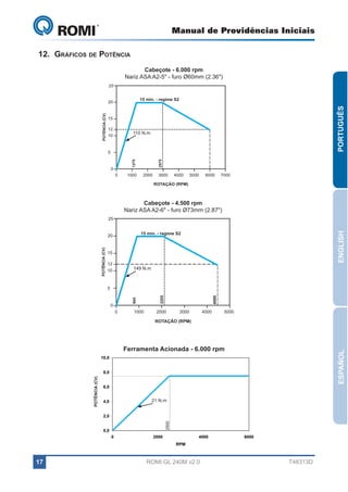 Manual de Providências Iniciais

GL 240

12.	Gráficos de Potência
Cabeçote - 6.000 rpm
Nariz ASA A2-5" - furo Ø60mm (2.36")

1-MOTOR

25

POTÊNCIA (CV)

PORTUGUÊS

15 min. - regime S2

20
15
12
10

110 N.m

0

1000

2000

2-TORRE

5950

2975

0

1275

5

3000

4000

5000

6000

7000

ROTAÇÃO (RPM)
Potencia	máxima	
Regime S3-40% -10min
Torque máximo

6	KW	(	8,16CV	)
S3 40%
28 Nm
Cabeçote - 4.500

rpm
Nariz ASA A2-6" - furo Ø73mm (2.87")

Tomando a curva S3 40% para o motor é encontado o valor de carga de 140% , assim a curva é feita multiplicando o nominal por x1.4
O regime 20 40% declarado 15de 10min , sendoS2 min com carga e 6 min sem carga .
S3
é min. - regime 4

KW
0
2,4
149 N.m
4,4
5,9
6,5
6,6
6,6

CV
0,0
3,3
6,0
8,1
8,8
9,0
9,0

5-Dados para divulgação

0

2500
1000 RPM
2000

RPM Básica 0
Potencia

7,5 CV

4500

25,2
12 23,1
10 21
18,9
15,4
12,6
5 10,5

4410

15 Nm

2205

RPM
0
1000
2000
3000
4000
5000
6000

945

POTÊNCIA (CV)

4-Curva S3 40 % do Alpha 22 com os pontos extraídos do gráfico e multiplicados por X1,4 , para se obter o regime 140%

3000

4000

5000

ROTAÇÃO (RPM)

21 Nm

Torque

ESPAÑOL

GL240 Ferramenta AcionadaM 6.000 rpm
10,0
Tabela auxiliar para gráfico

POTÊNCIA (CV)
CV

8,0

RPM
0
2500

4,0

CV
0
7,5

RPM
2500
6000

6,0

CV
7,5
7,5

21 N.m

2500

2,0
0,0
0

2000

4000

6000

ROTAÇÃO (RPM)
RPM

17

ENGLISH

3-Regime declarado25
:

ROMI GL 240M v2.0

T48313D

 
