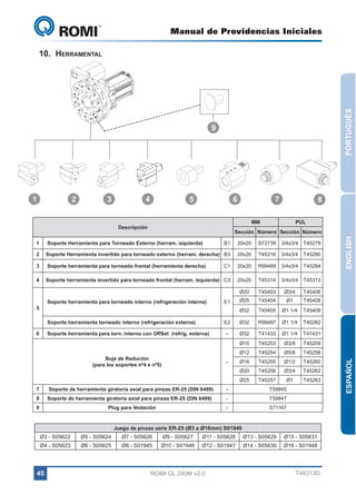 Manual de Providencias Iniciales

GL 240

PORTUGUÊS

10.	Herramental

9

1

2

2 3

3

4

4

5

6

5

6

7

7

MM

Descripción

8

PUL

Sección Número Sección Número

Soporte Herramienta para Torneado Externo (herram. izquierda)

B1

20x20

S72739

3/4x3/4 T45279

2

Soporte Herramienta invertido para torneado externo (herram. derecha) B3

20x20

T45316

3/4x3/4 T45280

3

Soporte herramienta para torneado frontal (herramienta derecha)

C1

20x20

R99489

3/4x3/4 T45284

4

Soporte herramienta invertido para torneado frontal (herram. izquierda) C3

20x20

T45314

3/4x3/4 T45313

Ø20

T45403

Ø3/4

T45406

Ø25

T45404

Ø1

T45408

Ø32

T45405

Ø1 1/4

T45409

E2

Ø32

R99497

Ø1 1/4

T45282

-

Ø32

T41433

Ø1 1/4

T41431

Ø10

T45253

Ø3/8

T45259

Ø12

T45254

Ø5/8

T45258

Ø16

T45255

Ø1/2

T45260

Ø20

T45256

Ø3/4

T45262

Ø25

T45257

Ø1

T45263

Soporte herramienta para torneado interno (refrigeración interna)

5

Soporte herramienta torneado interno (refrigeración externa)
6

Soporte herramienta para torn. interno con OffSet (refrig. externa)

Buje de Redución
(para los soportes nº4 e nº5)

E1

-

7

Soporte de herramienta giratoria axial para pinzas ER-25 (DIN 6499)

-

T59845

8

Soporte de herramienta giratoria axial para pinzas ER-25 (DIN 6499)

-

T59847

-

S71167

Plug para Vedación

9

Juego de pinzas série ER-25 (Ø3 a Ø16mm) S01940

Ø3 - S05622

Ø5 - S05624

Ø7 - S05626

Ø9 - S05627

Ø11 - S05628

Ø13 - S05629

Ø15 - S05631

Ø4 - S05623

Ø6 - S05625

Ø8 - S01945

Ø10 - S01946

Ø12 - S01947

Ø14 - S05630

Ø16 - S01948

45

ROMI GL 240M v2.0

T48313D

ESPAÑOL

1

ENGLISH

1

 