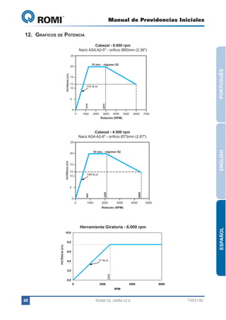Manual de Providencias Iniciales

GL 240

12.	Graficos de Potencia
Cabezal - 6.000 rpm
Nariz ASA A2-5" - orificio Ø60mm (2.36")

1-MOTOR

25

POTÊNCIA (CV)

PORTUGUÊS

15 min. - régimen S2

20
15
12
10

110 N.m

0

1000

2000

2-TORRE

5950

2975

0

1275

5

3000

4000

Rotación (RPM)

5000

6000

7000

ROTAÇÃO (RPM)
Potencia	máxima	
Regime S3-40% -10min
Torque máximo

6	KW	(	8,16CV	)
S3 40%
28 Nm
Cabezal - 4.500

rpm
Nariz ASA A2-6" - orificio Ø73mm (2.87")

Tomando a curva S3 40% para o motor é encontado o valor de carga de 140% , assim a curva é feita multiplicando o nominal por x1.4
O regime 20 40% declarado é15 min. - régimen S2 com carga e 6 min sem carga .
S3
de 10min , sendo 4 min

KW
0
2,4
149 N.m
4,4
5,9
6,5
6,6
6,6

CV
0,0
3,3
6,0
8,1
8,8
9,0
9,0

5-Dados para divulgação

0

2500
1000 RPM
2000

RPM Básica 0
Potencia

7,5 CV

4500

25,2
12 23,1
10 21
18,9
15,4
12,6
5 10,5

4410

15 Nm

2205

RPM
0
1000
2000
3000
4000
5000
6000

945

POTÊNCIA (CV)

4-Curva S3 40 % do Alpha 22 com os pontos extraídos do gráfico e multiplicados por X1,4 , para se obter o regime 140%

3000

4000

5000

Rotación (RPM)
ROTAÇÃO(RPM)

21 Nm

Torque

ESPAÑOL

GL240 Herramienta GiratoriaM 6.000 rpm
10,0
Tabela auxiliar para gráfico

POTÊNCIA (CV)
CV

8,0

RPM
0
2500

4,0

CV
0
7,5

RPM
2500
6000

6,0

CV
7,5
7,5

21 N.m

2500

2,0
0,0
0

2000

4000

6000

ROTAÇÃO (RPM)
RPM

49

ENGLISH

3-Regime declarado25
:

ROMI GL 240M v2.0

T48313D

 