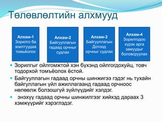 Төлөвлөлтийн алхмууд
 Зорилгыг ойлгомжтой хэн бүхэнд ойлгогдохуйц, товч
тодорхой томъёолох ёстой.
 Байгууллагын гадаад орчны шинжигээ гэдэг нь тухайн
байгуллагын үйл ажиллагаанд гадаад орчноос
нөлөөлж болзошгүй зүйлүүдийг хэлдэг.
 энэхүү гадаад орчны шинжилгээг хийхэд дараах 3
хэмжүүрийг хэрэглэдэг.
Алхам-1
Зорилго ба
зоилтуудаа
томьёолох
Алхам-2
Байгууллагын
гадаад орчныг
судлах
Алхам-3
Байгууллагын
Дотоод
орчныг судлах
Алхам-4
Зорилгодоо
хүрэх арга
замуудыг
боловсруулах
 