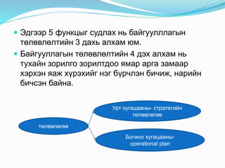  Эдгээр 5 функцыг судлах нь байгуулллагын
төлөвлөлтийн 3 дахь алхам юм.
 Байгууллагын төлөвлөлтийн 4 дэх алхам нь
тухайн зорилго зорилтдоо ямар арга замаар
хэрхэн яаж хүрэхийг нэг бүрчлэн бичиж, нарийн
бичсэн байна.
төлөвлөгөө
Урт хугацааны- стратегийн
төлөвлөгөө
Богино хугацааны-
operational plan
 